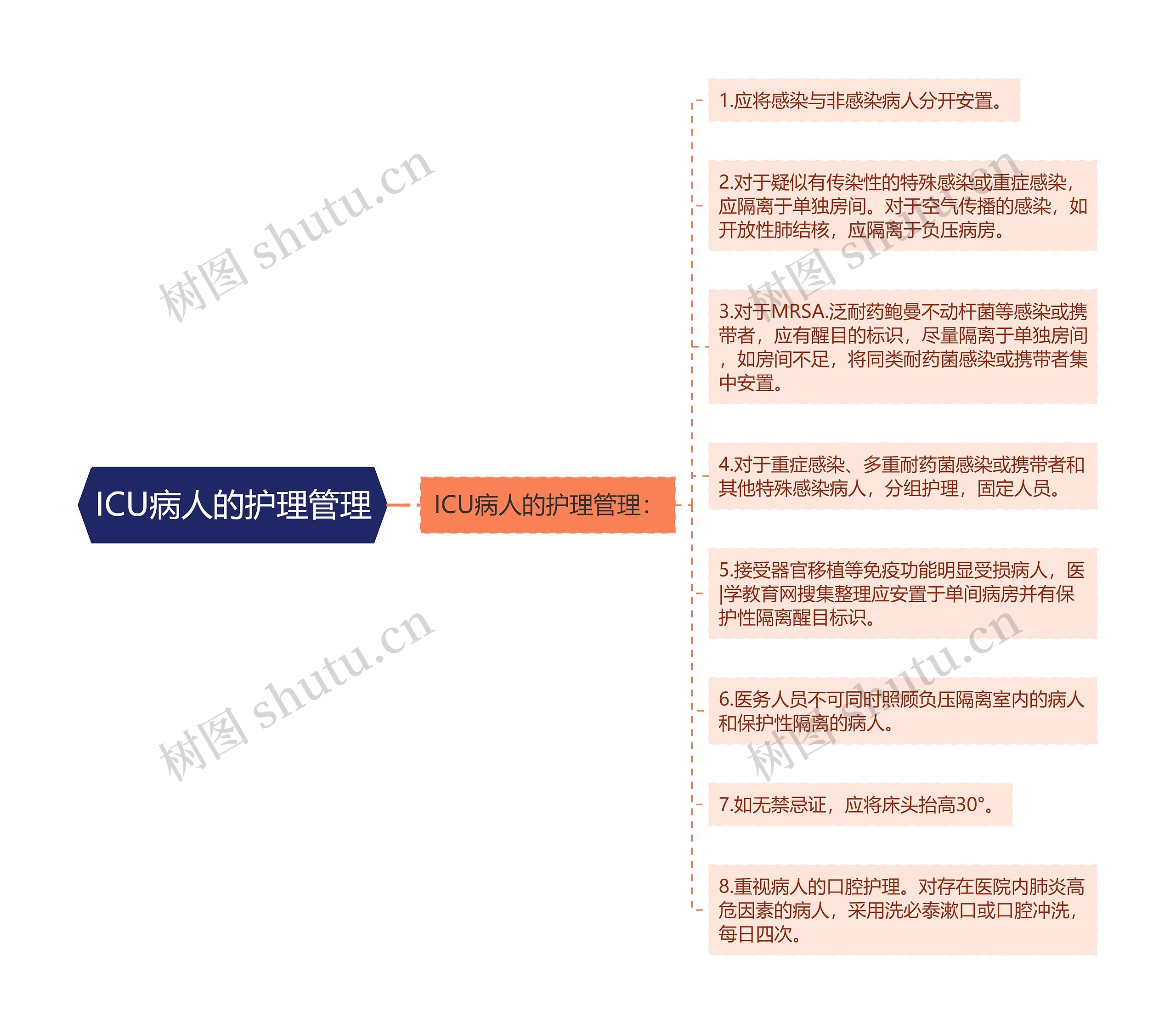 ICU病人的护理管理