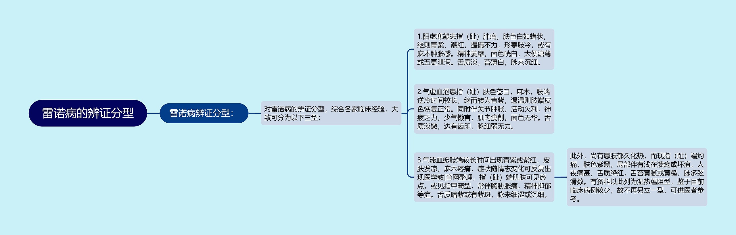 雷诺病的辨证分型