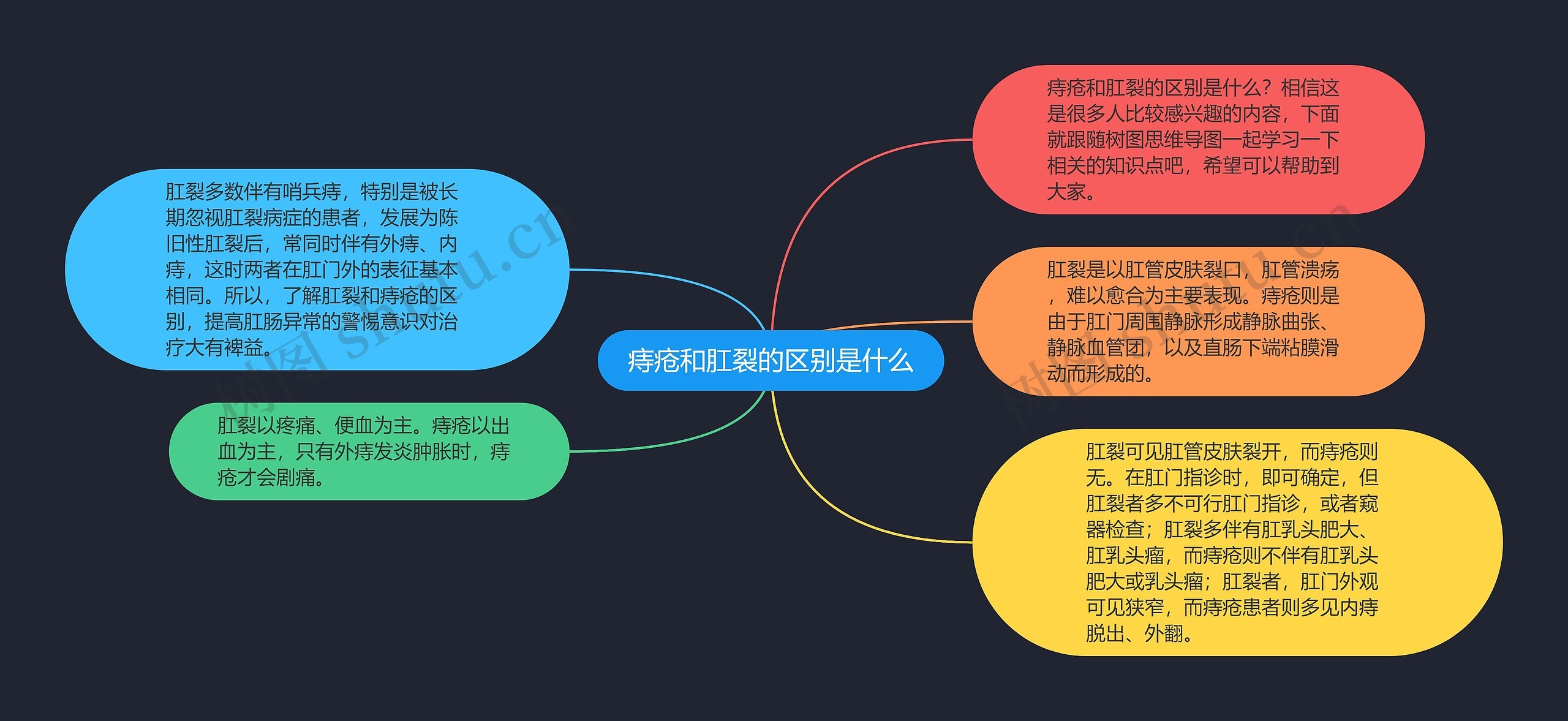 痔疮和肛裂的区别是什么思维导图