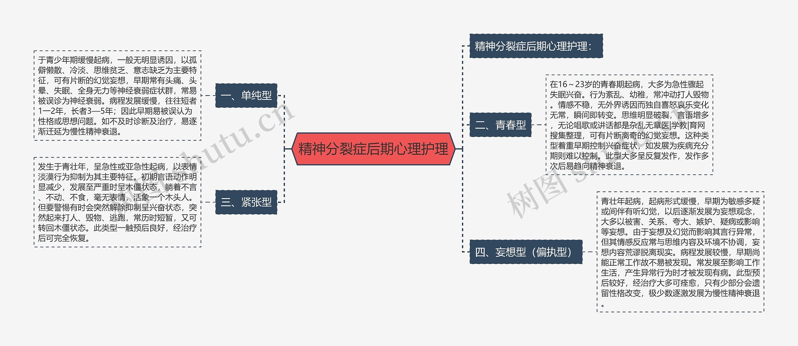 精神分裂症后期心理护理思维导图