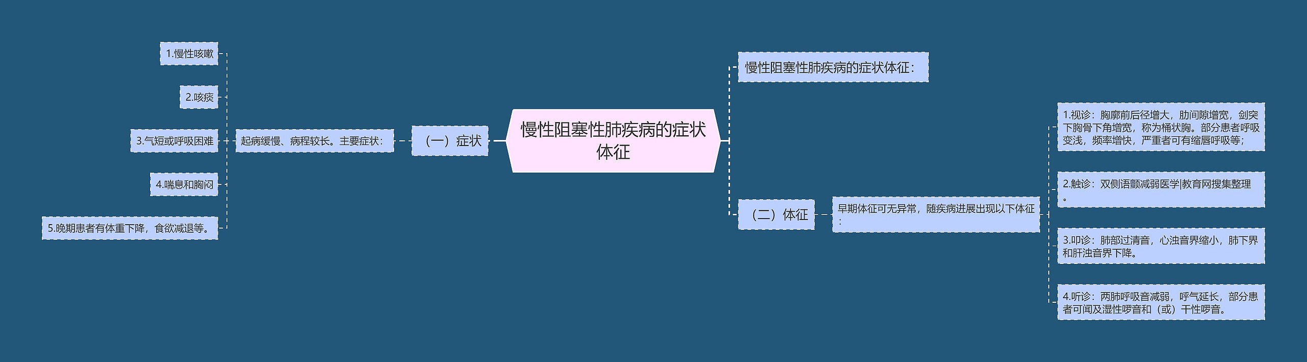 慢性阻塞性肺疾病的症状体征思维导图