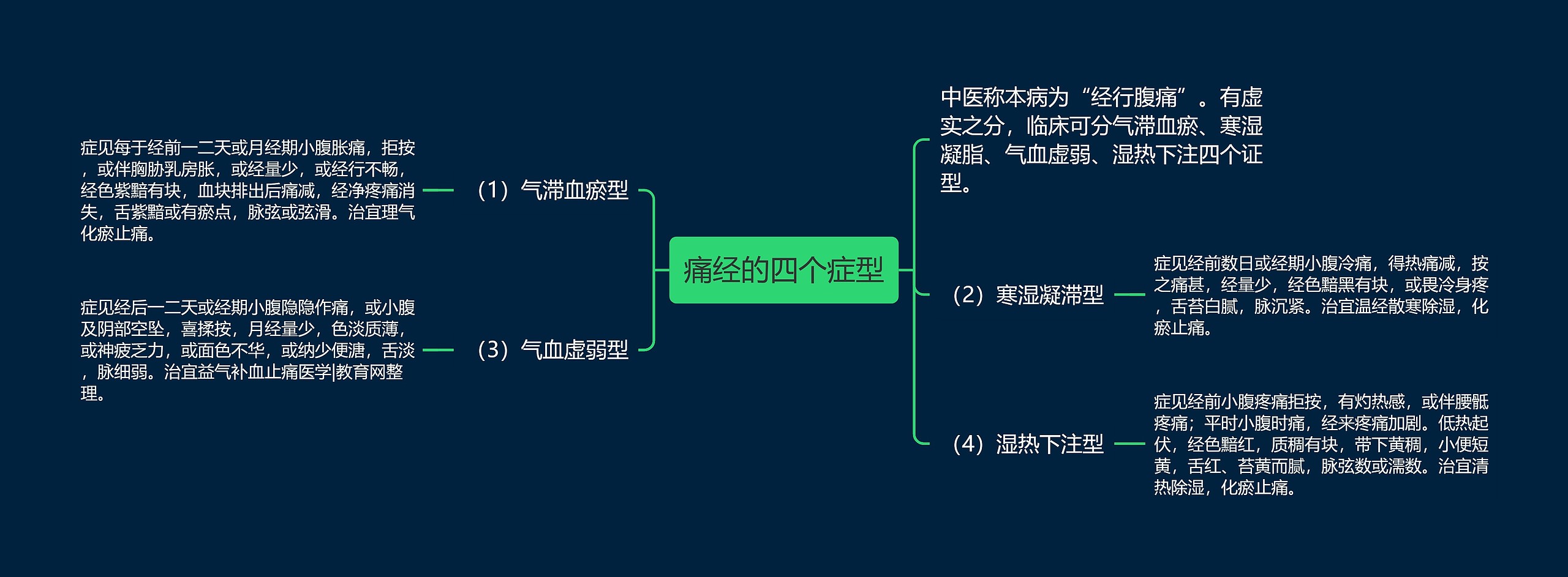 痛经的四个症型思维导图