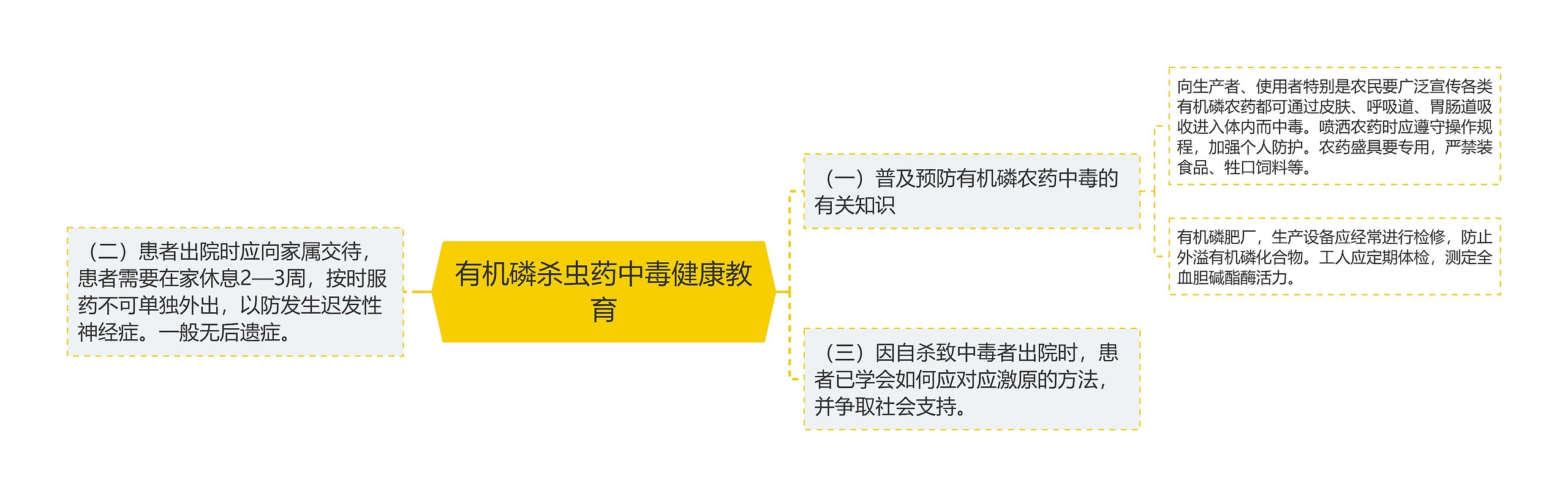 有机磷杀虫药中毒健康教育思维导图