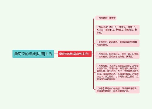 桑菊饮的组成|功用|主治