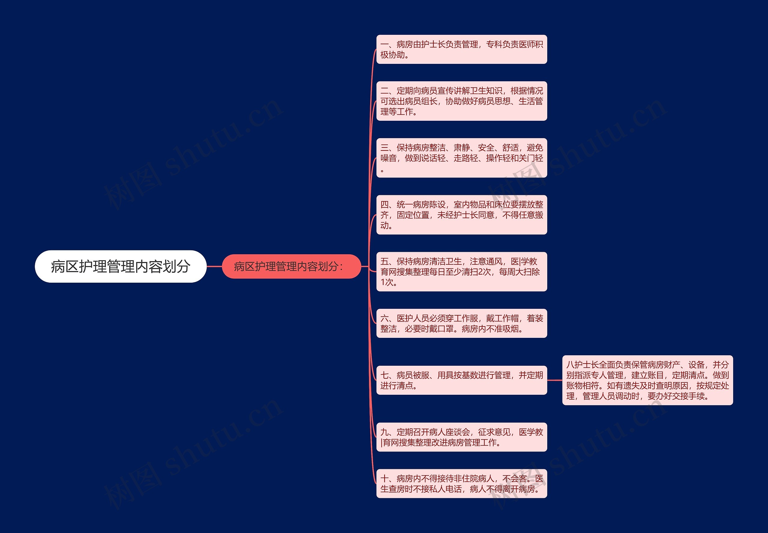 病区护理管理内容划分思维导图