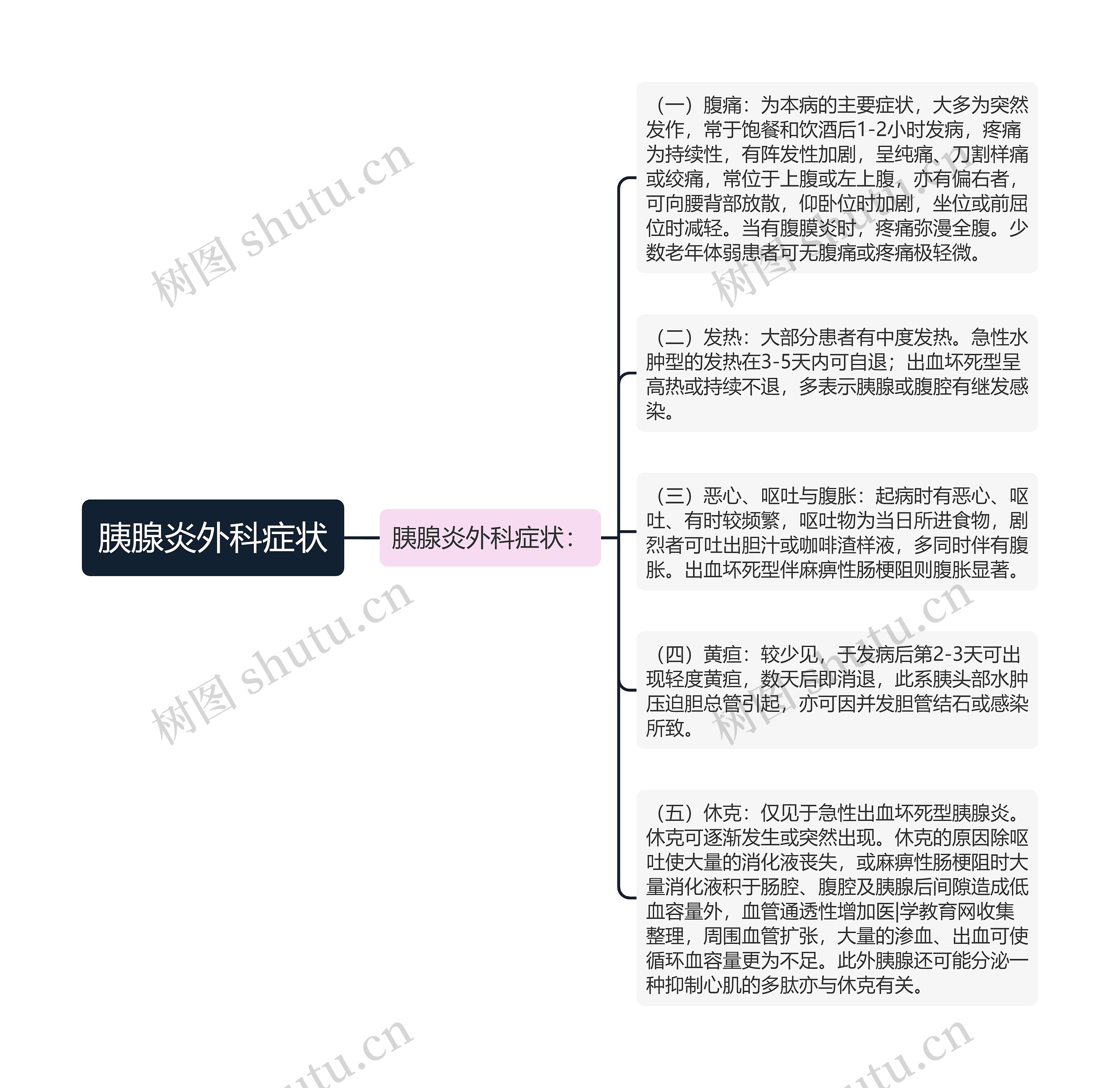 胰腺炎外科症状思维导图