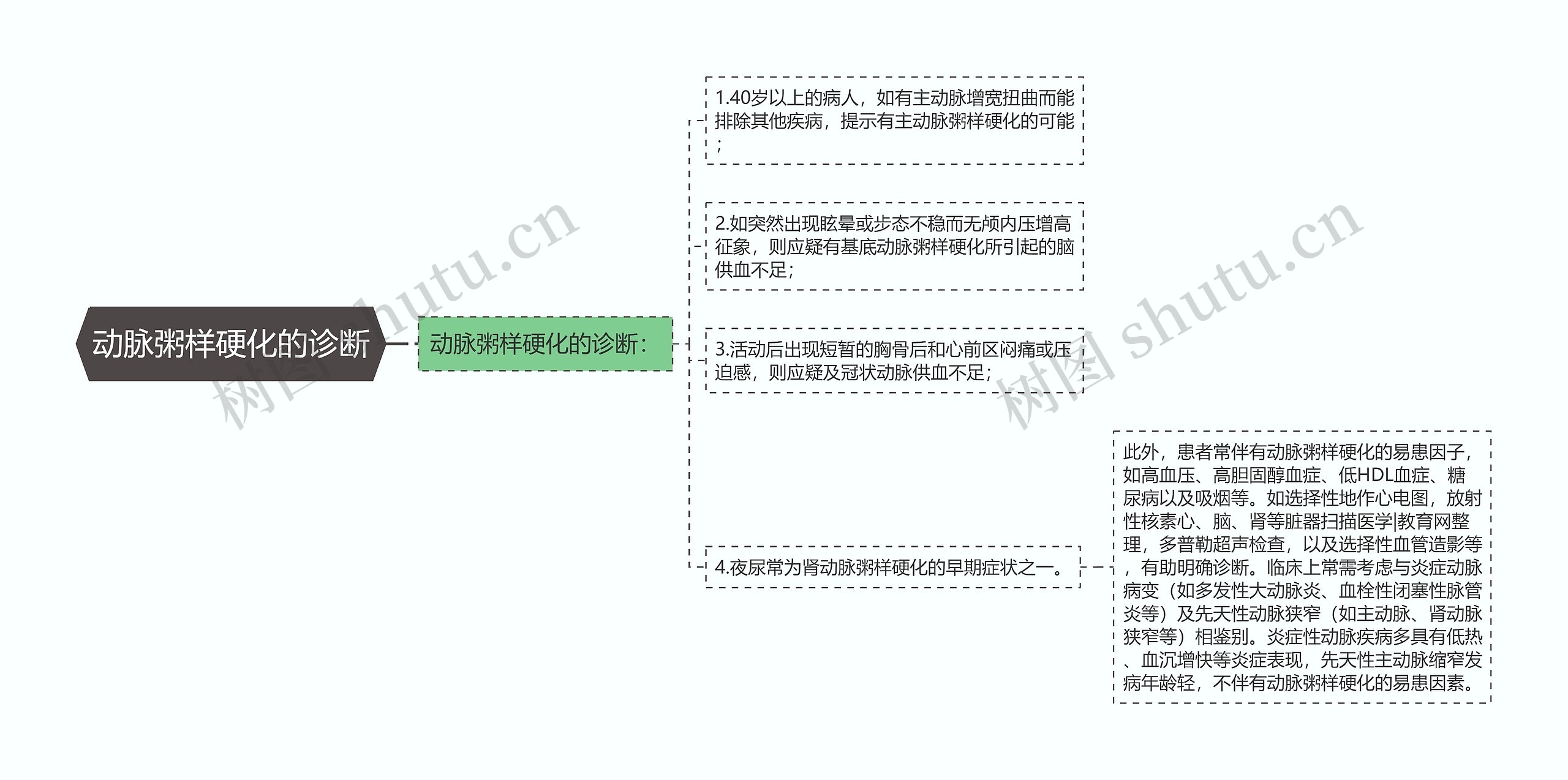 动脉粥样硬化的诊断思维导图