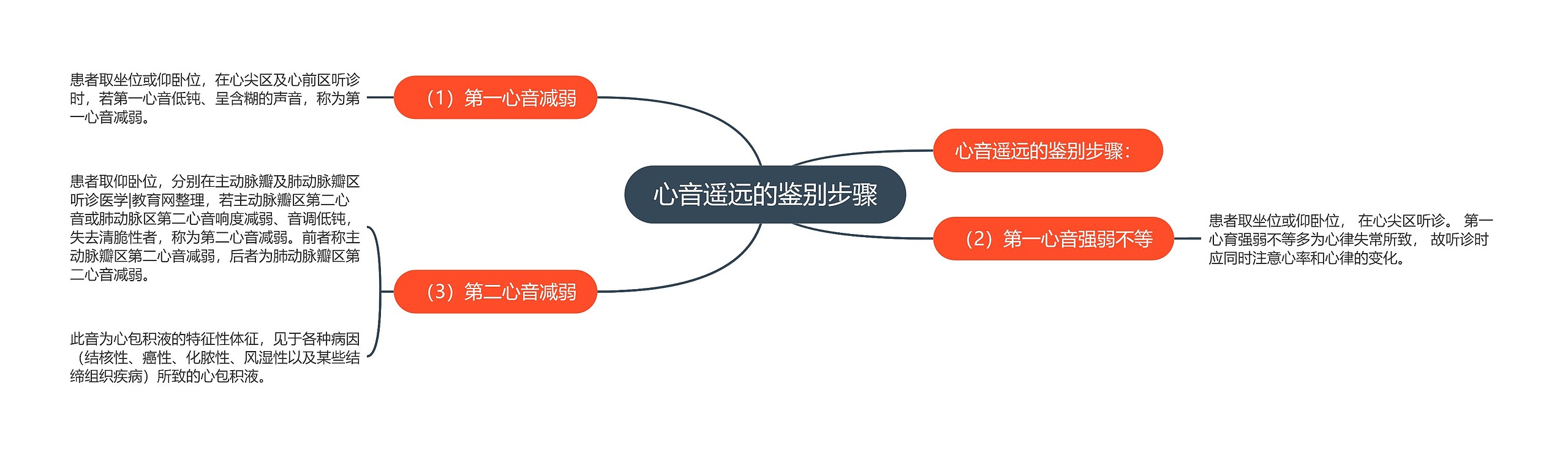 心音遥远的鉴别步骤思维导图