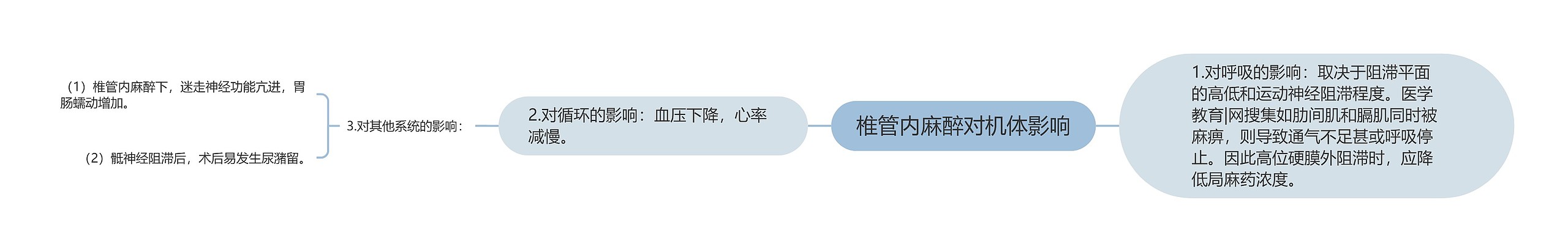 椎管内麻醉对机体影响思维导图