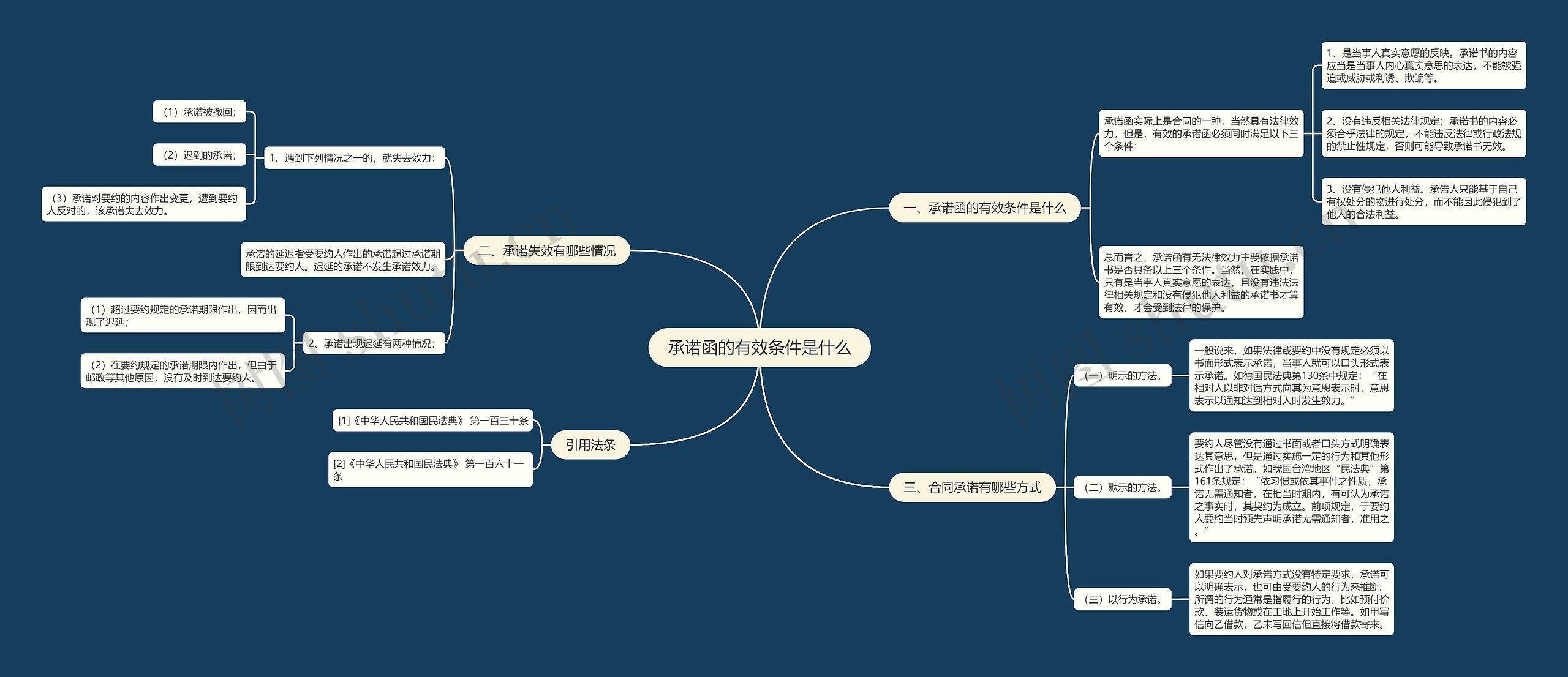 承诺函的有效条件是什么思维导图