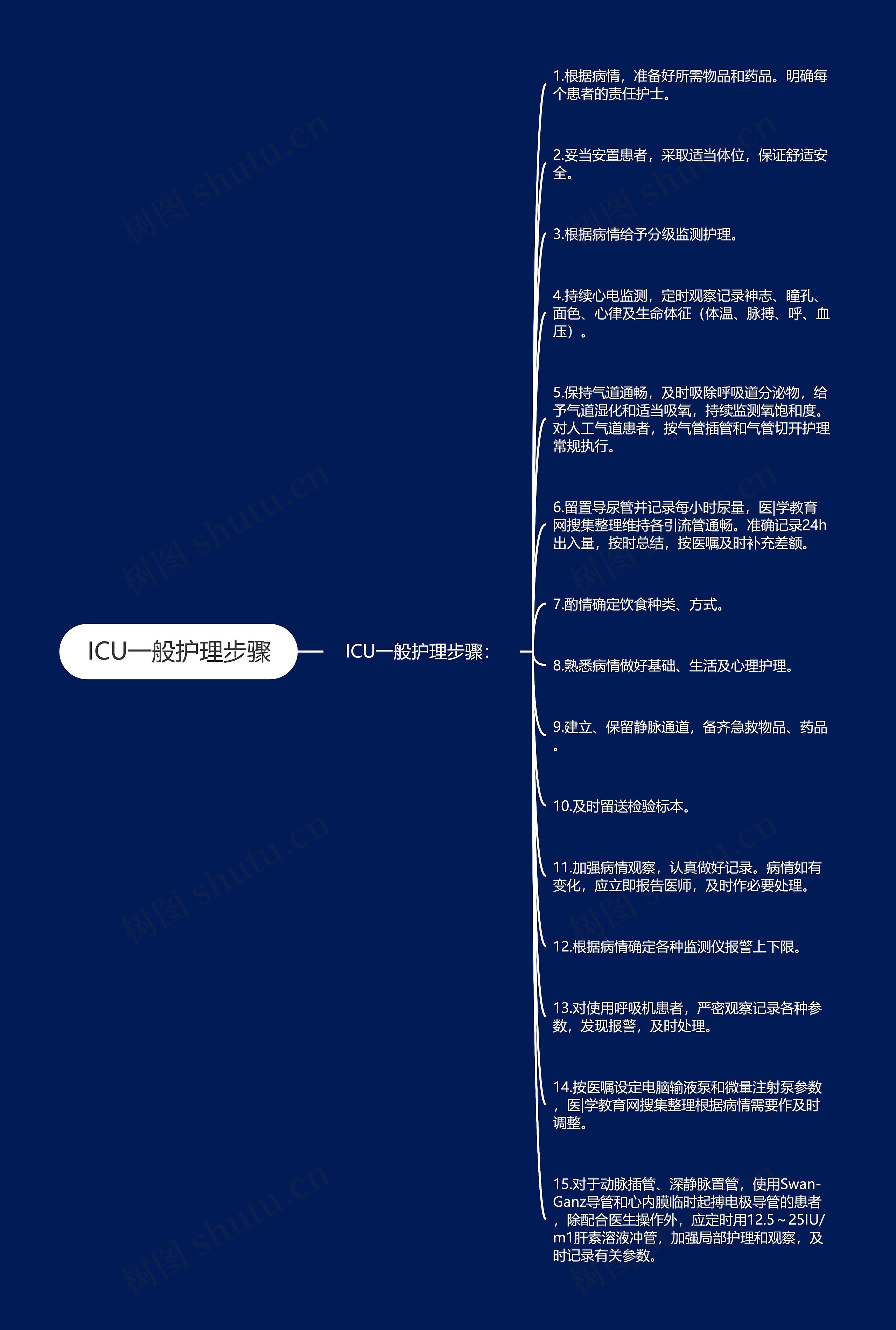 ICU一般护理步骤