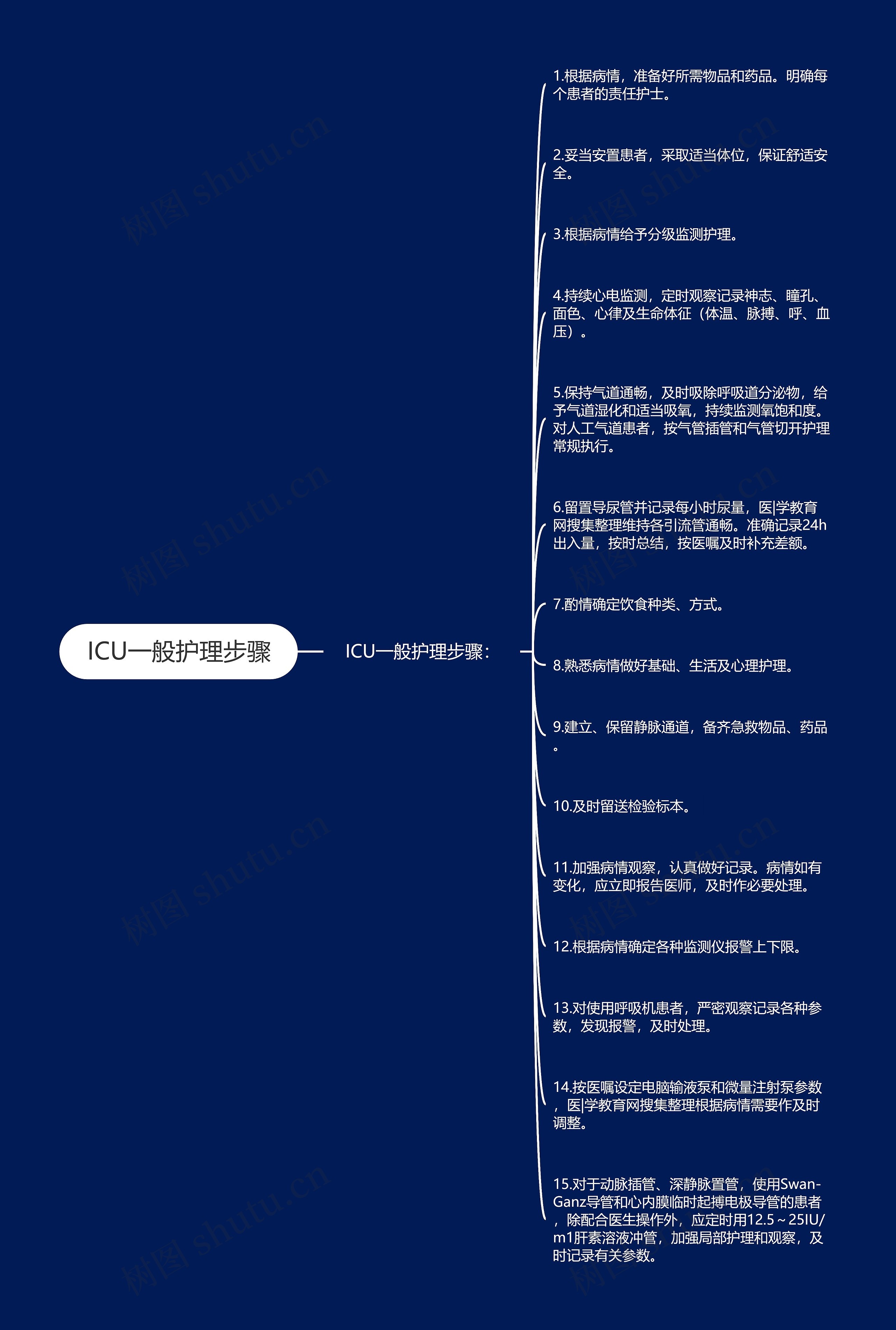 ICU一般护理步骤思维导图