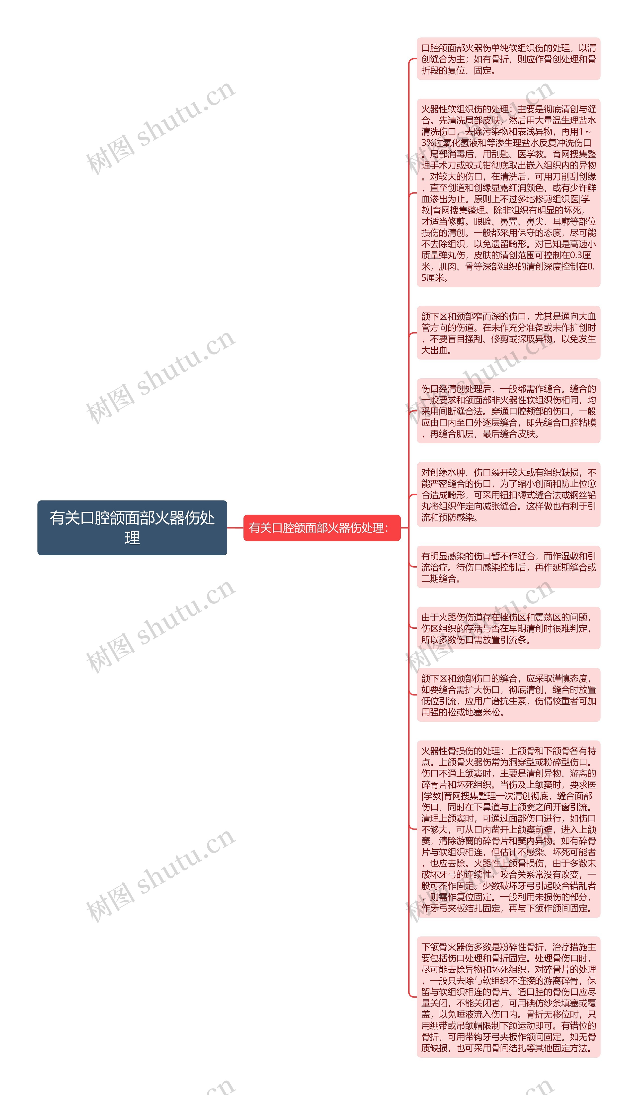 有关口腔颌面部火器伤处理思维导图