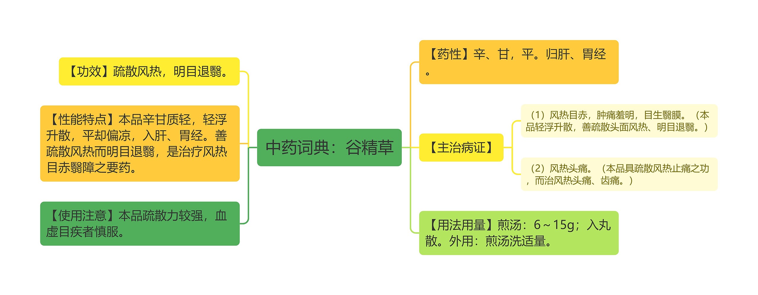 中药词典：谷精草思维导图