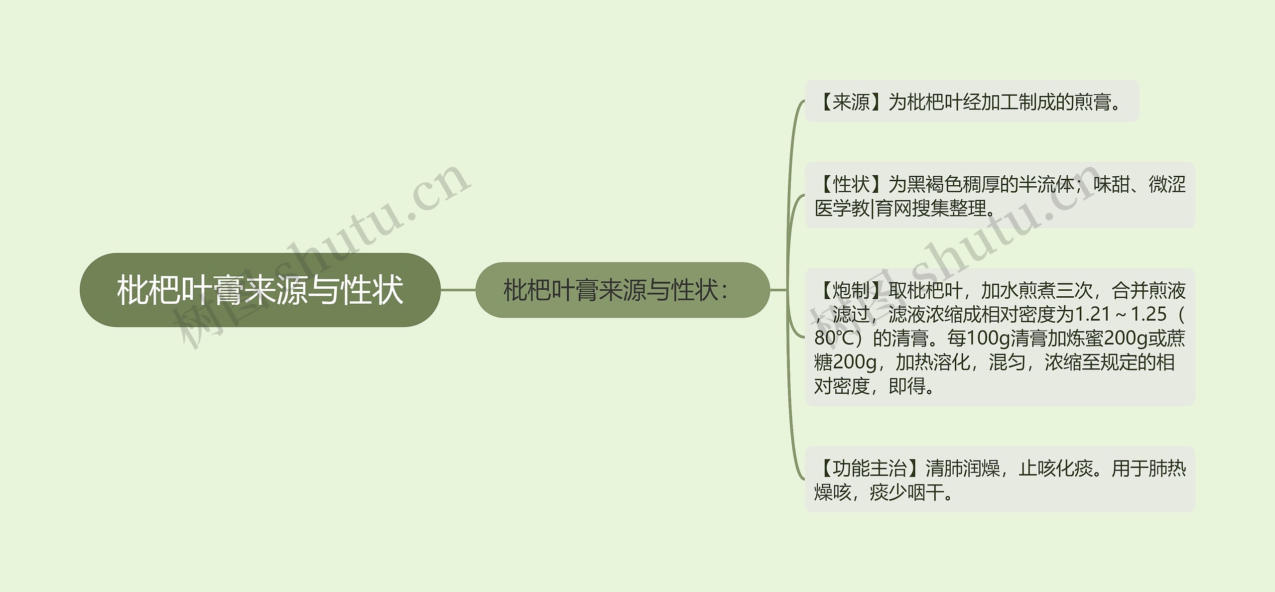 枇杷叶膏来源与性状思维导图