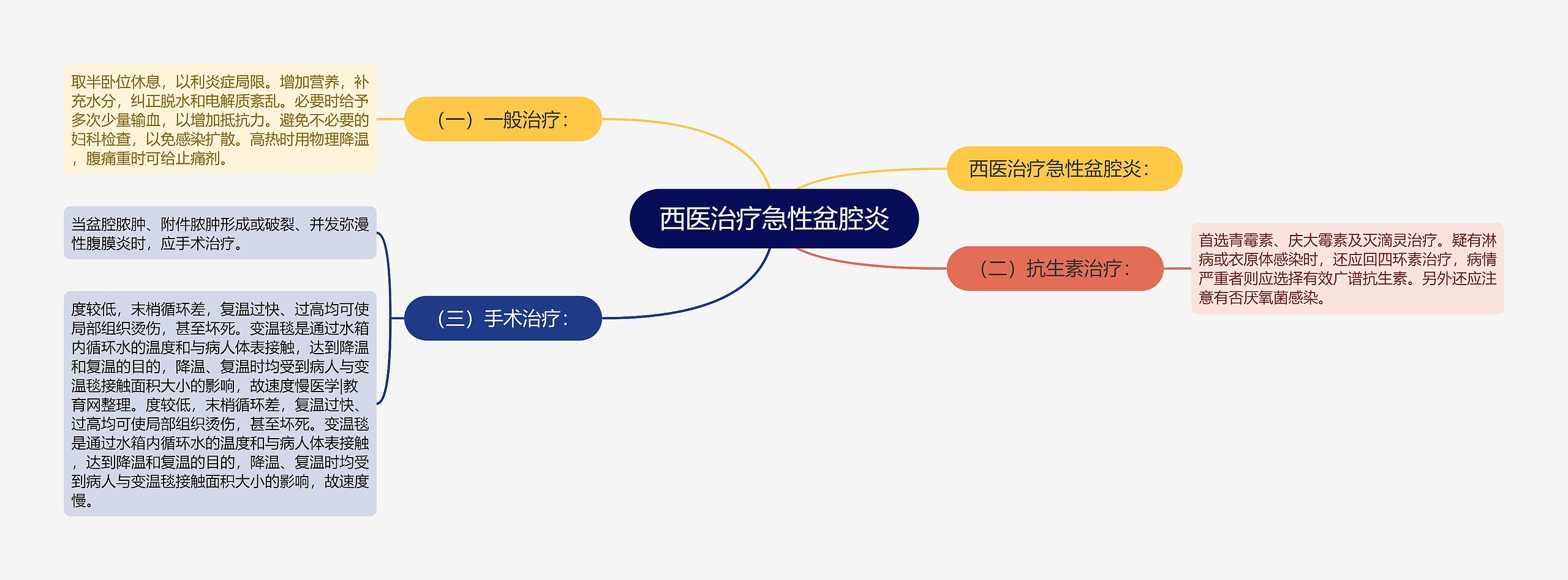 西医治疗急性盆腔炎思维导图