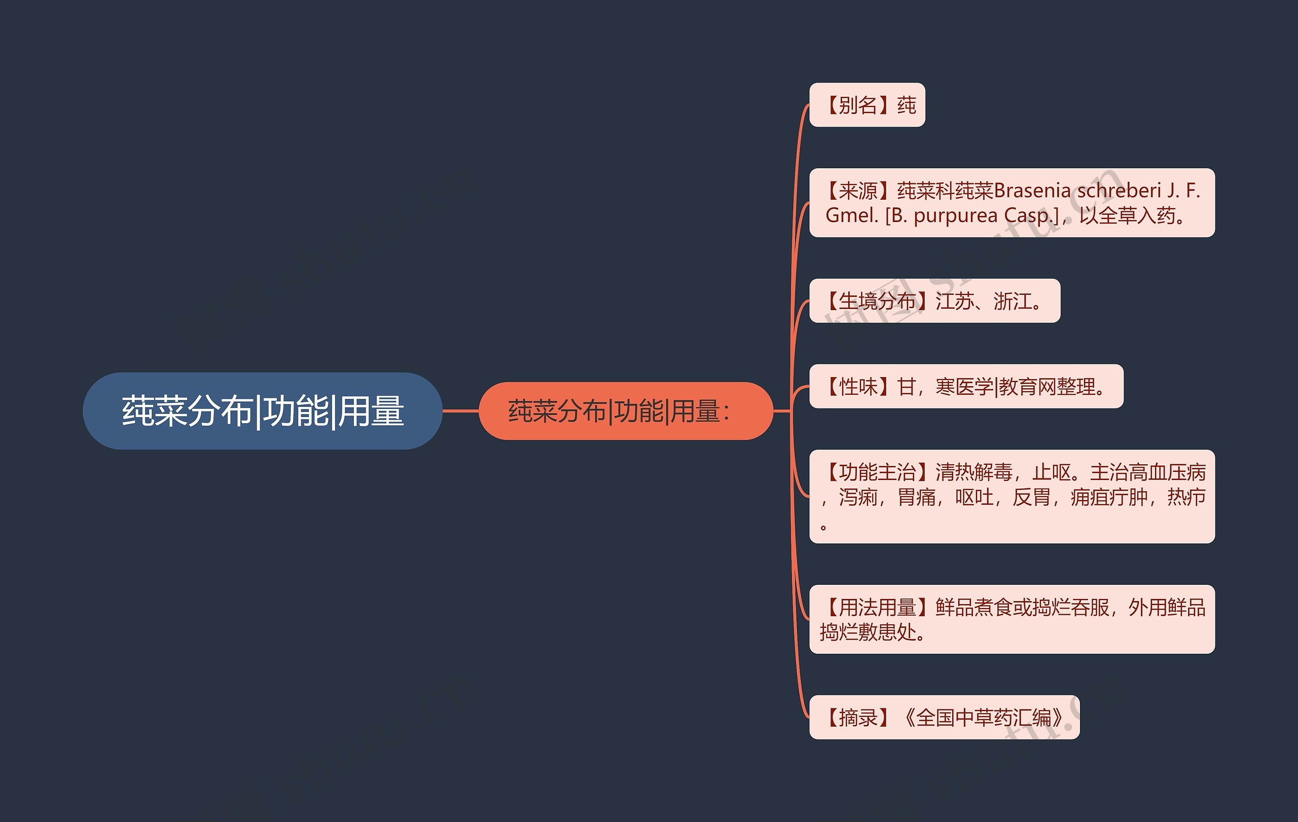 莼菜分布|功能|用量