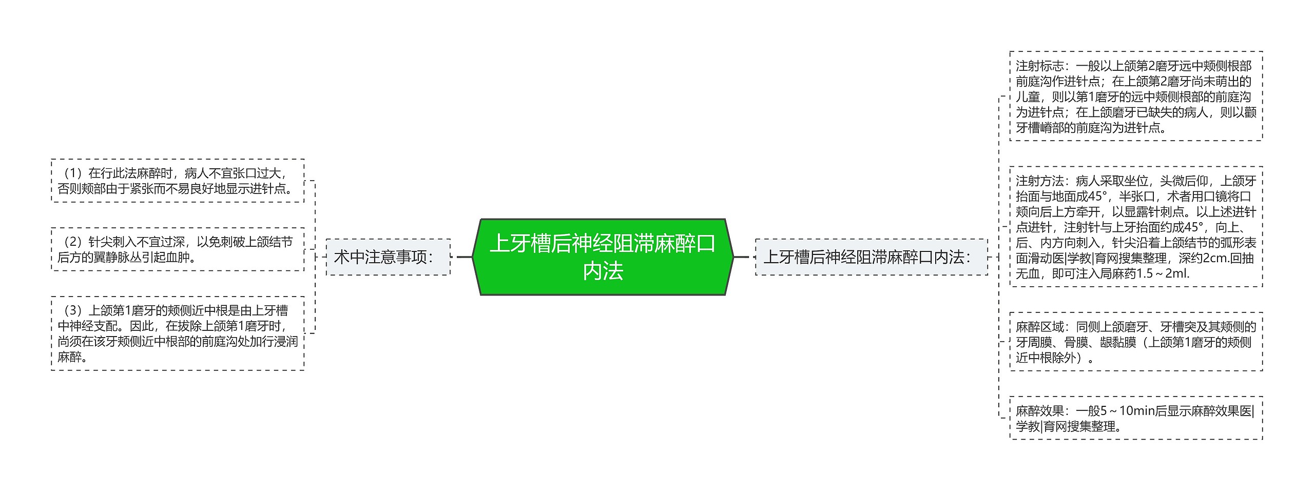 上牙槽后神经阻滞麻醉口内法思维导图