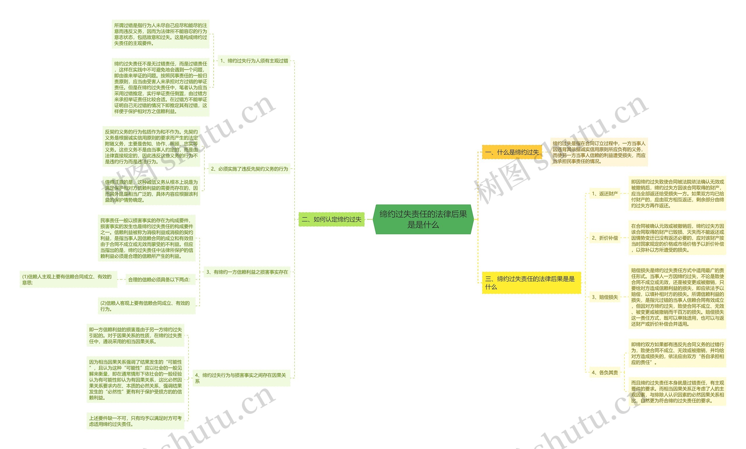缔约过失责任的法律后果是是什么思维导图