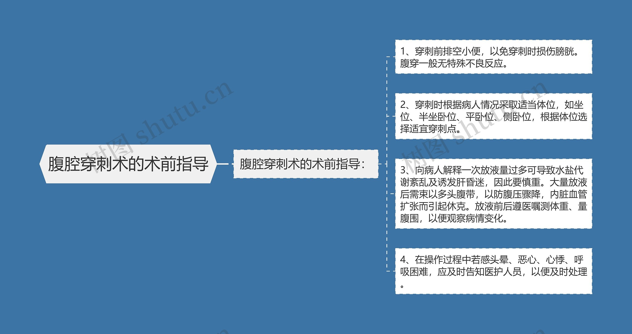 腹腔穿刺术的术前指导思维导图