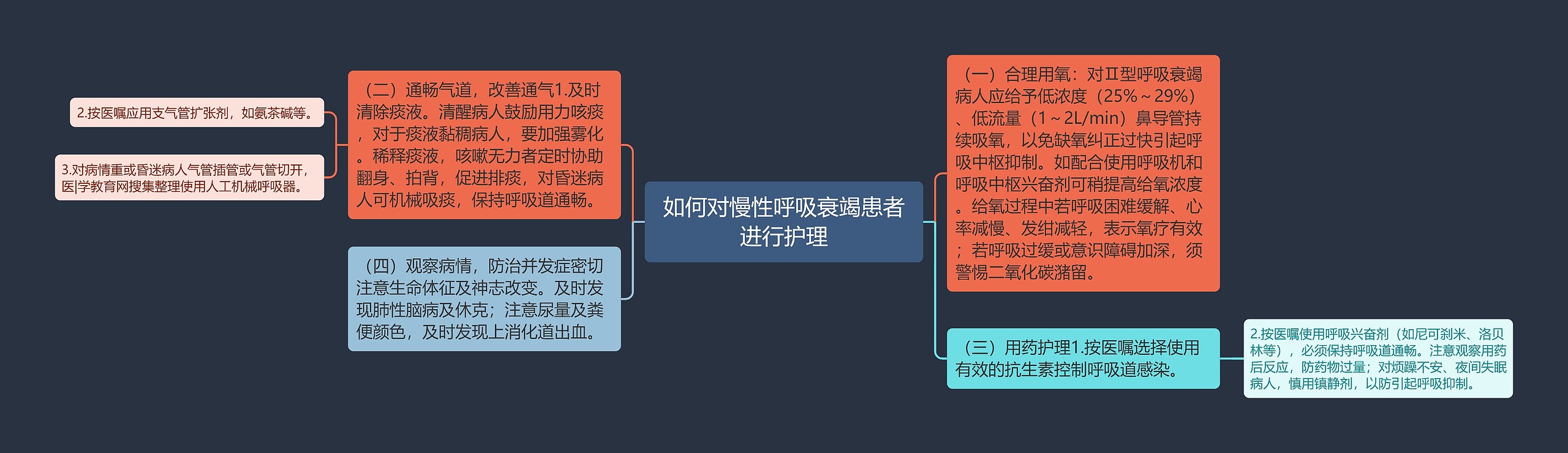 如何对慢性呼吸衰竭患者进行护理思维导图