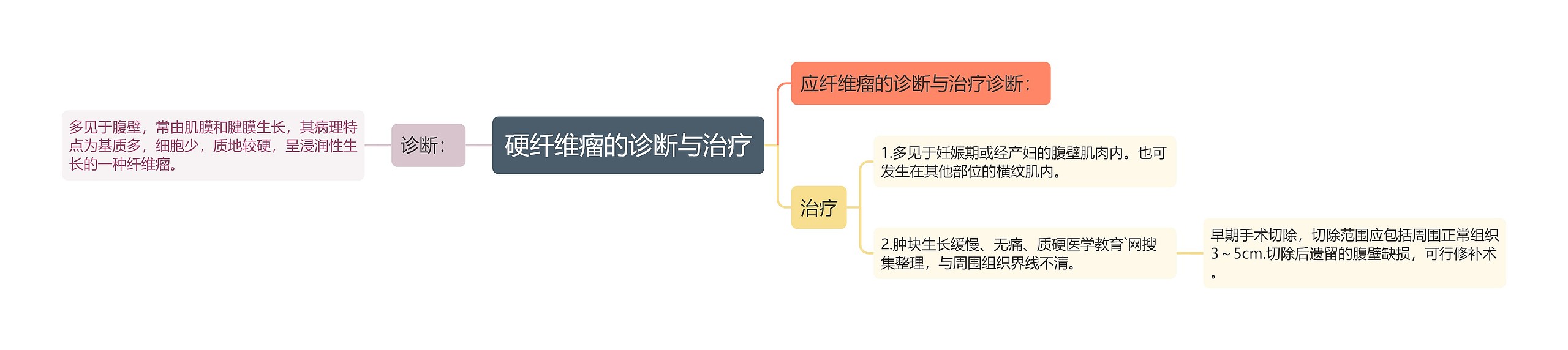 硬纤维瘤的诊断与治疗