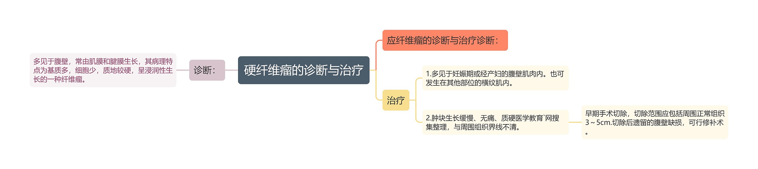 硬纤维瘤的诊断与治疗思维导图