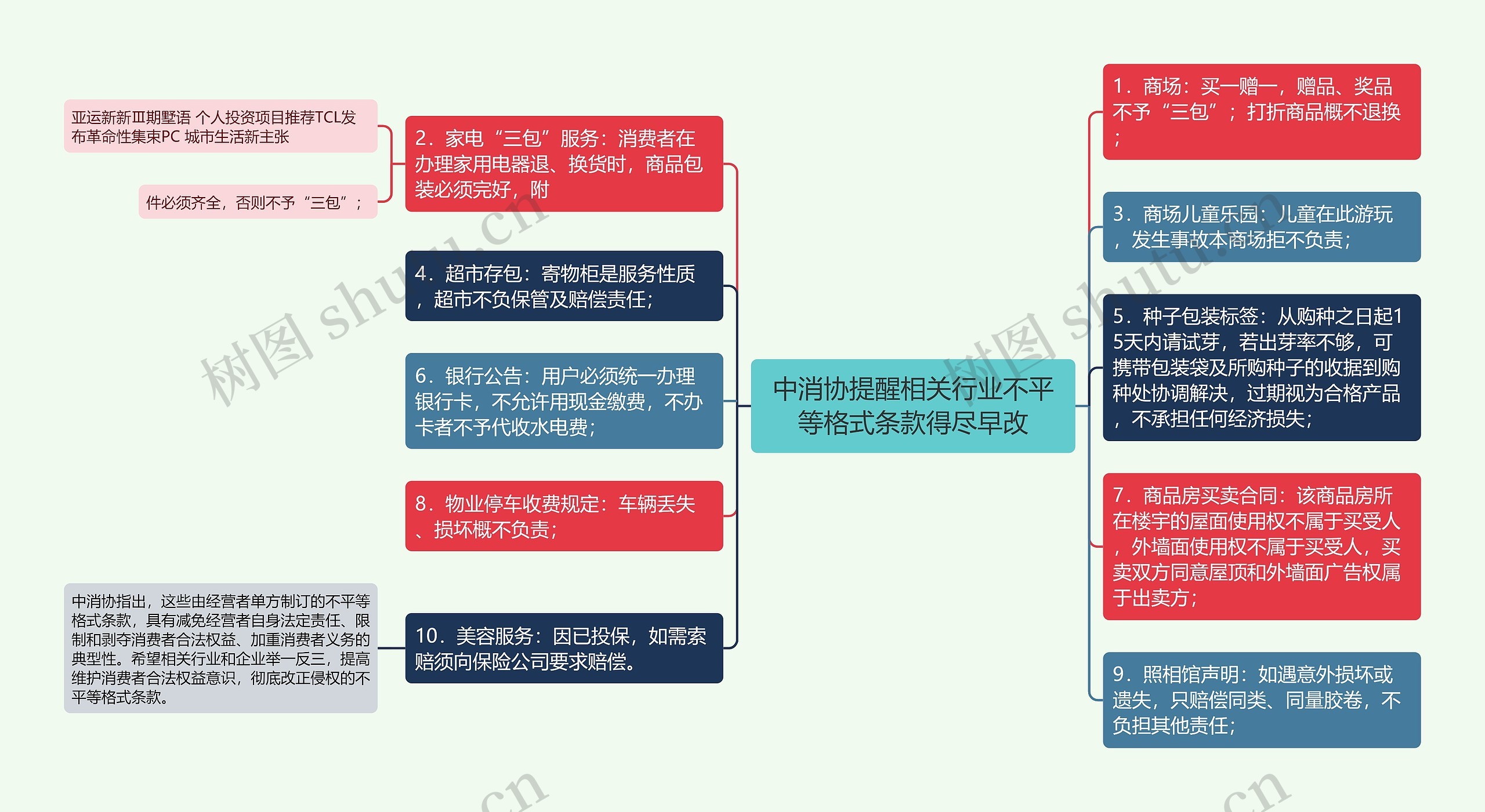 中消协提醒相关行业不平等格式条款得尽早改思维导图