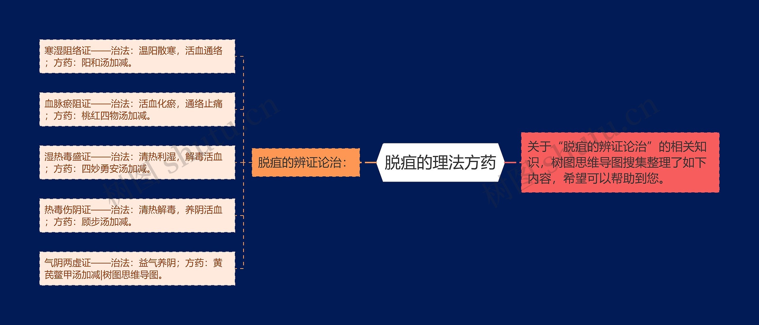 脱疽的理法方药思维导图