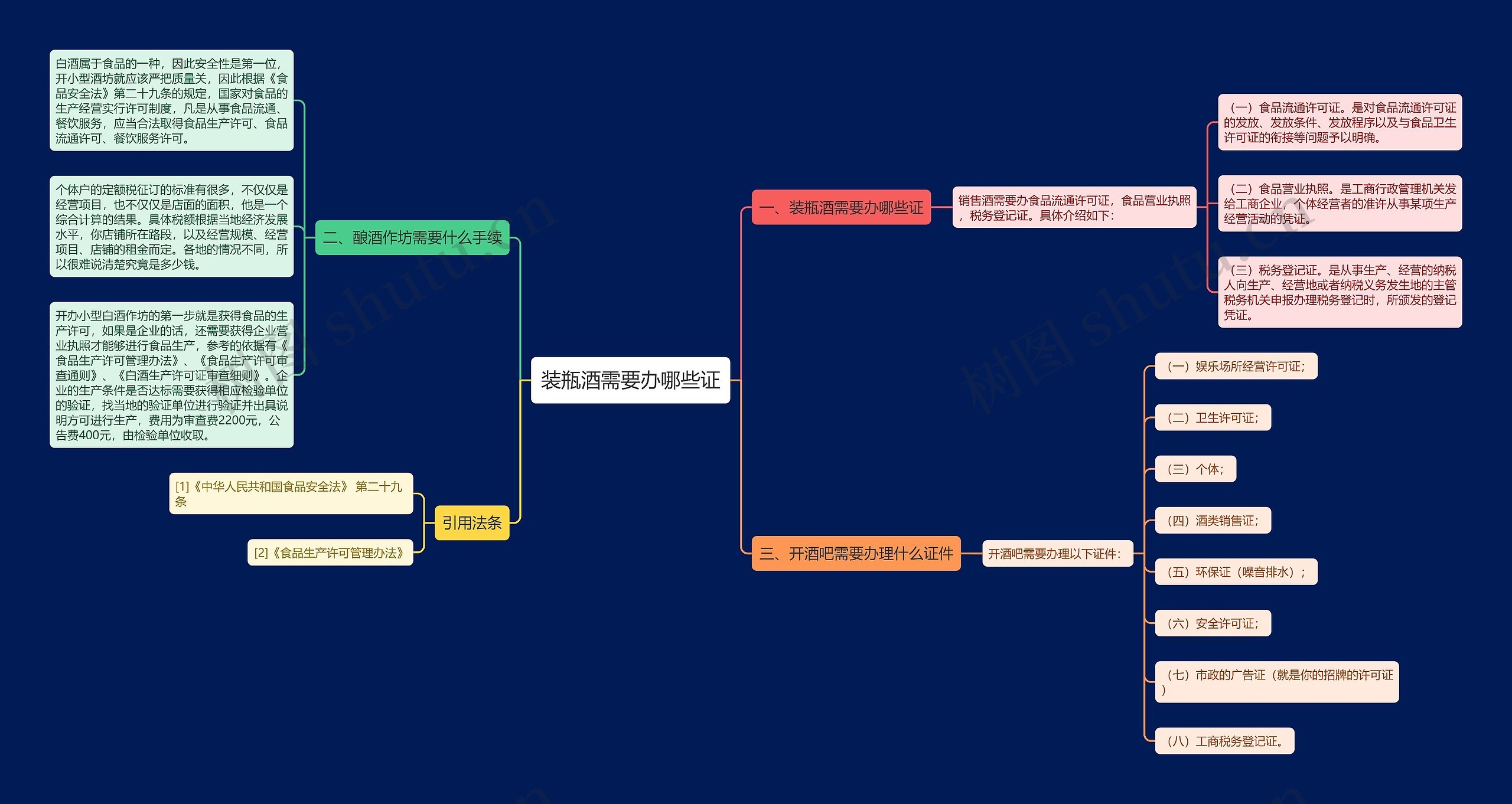 装瓶酒需要办哪些证思维导图