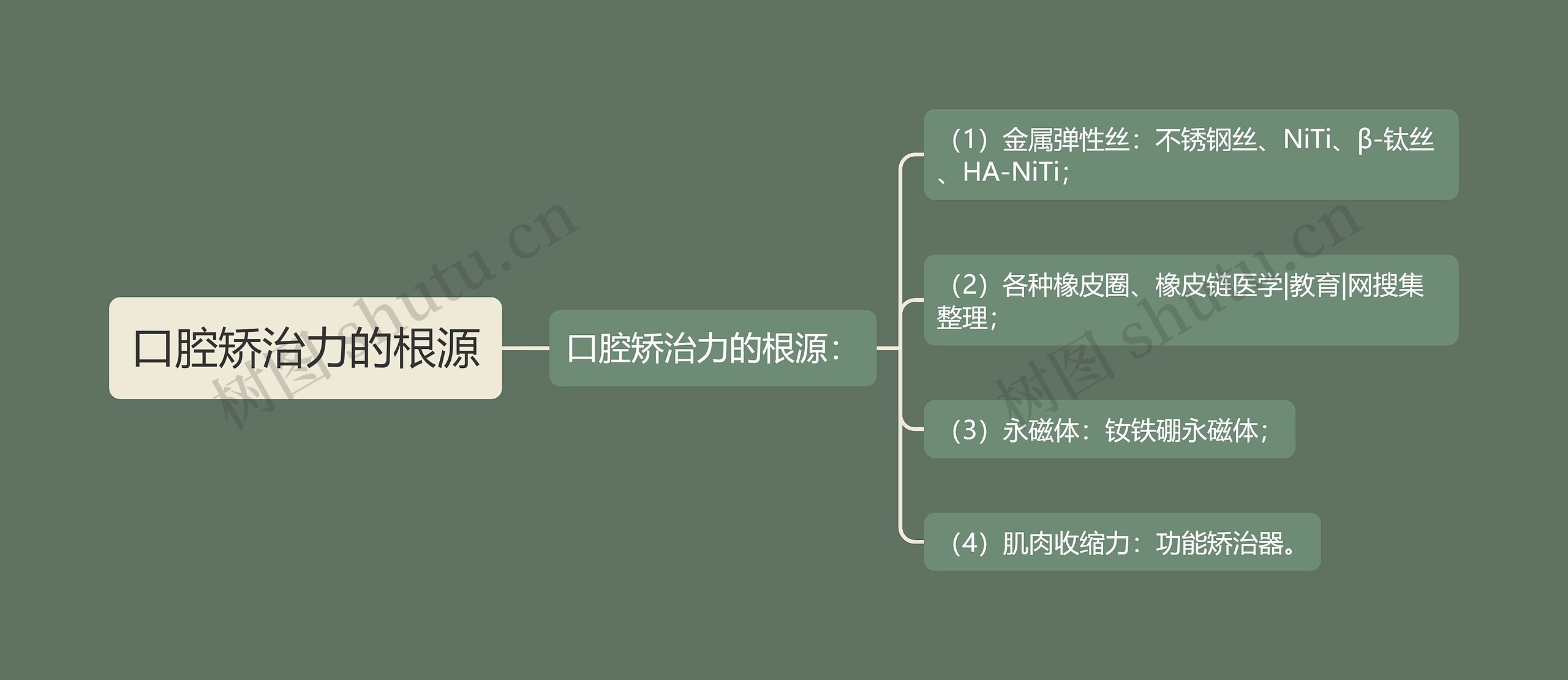 口腔矫治力的根源思维导图