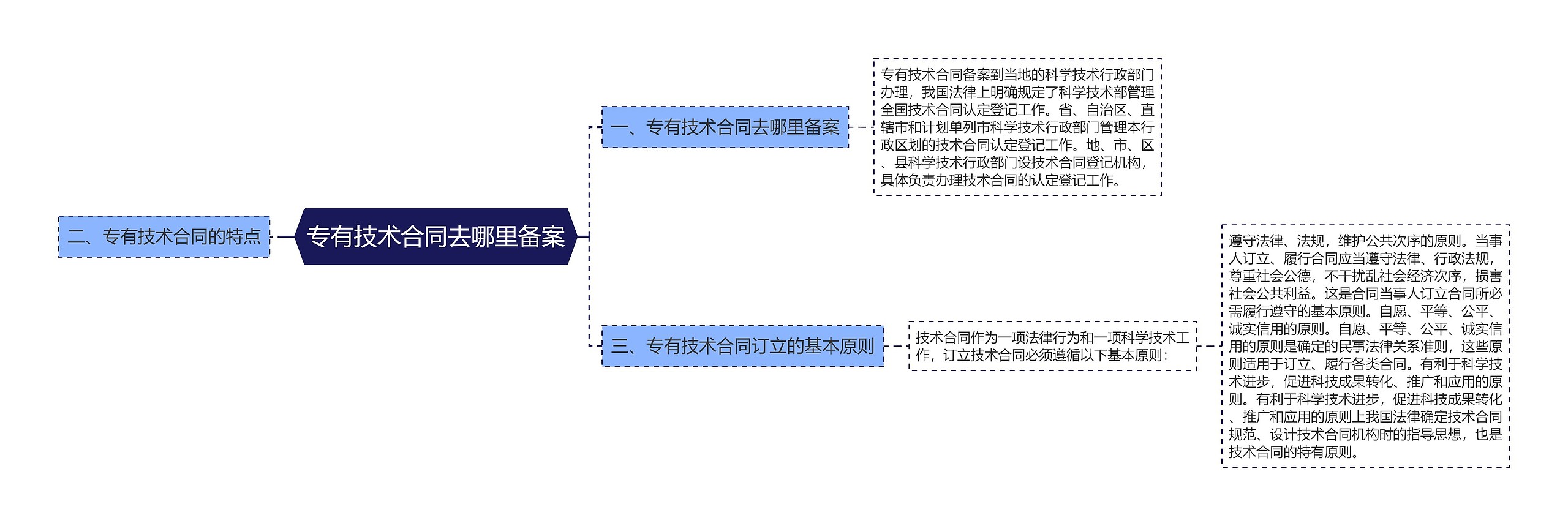 专有技术合同去哪里备案思维导图