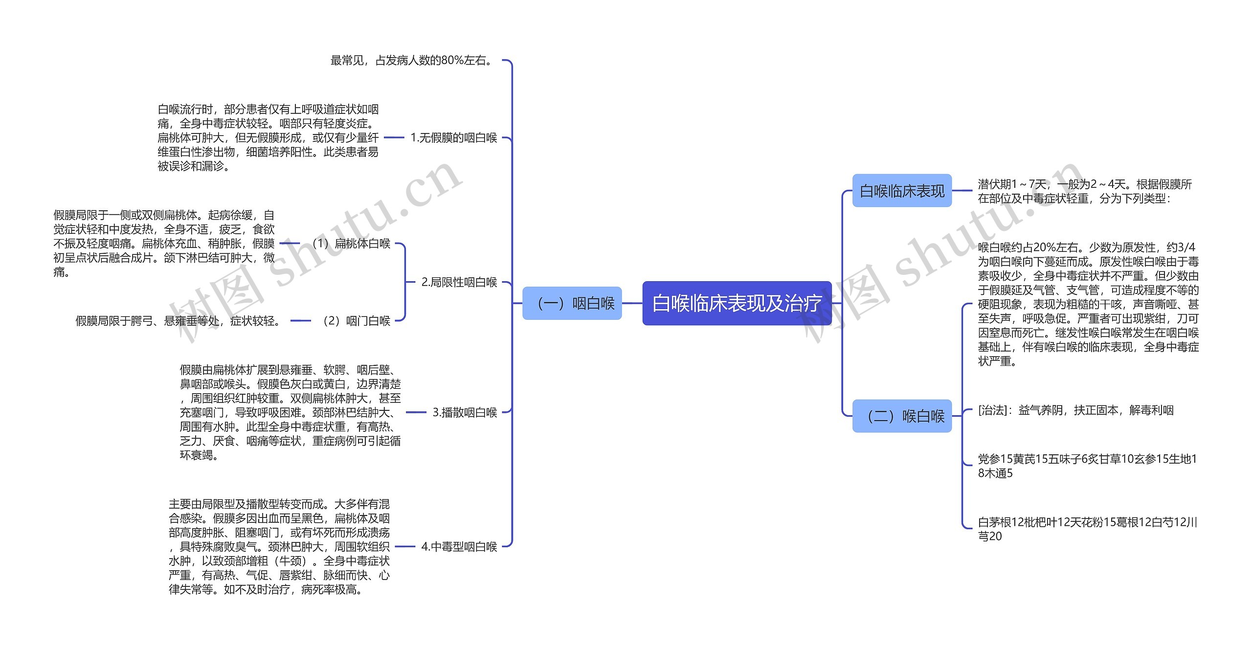 白喉临床表现及治疗思维导图