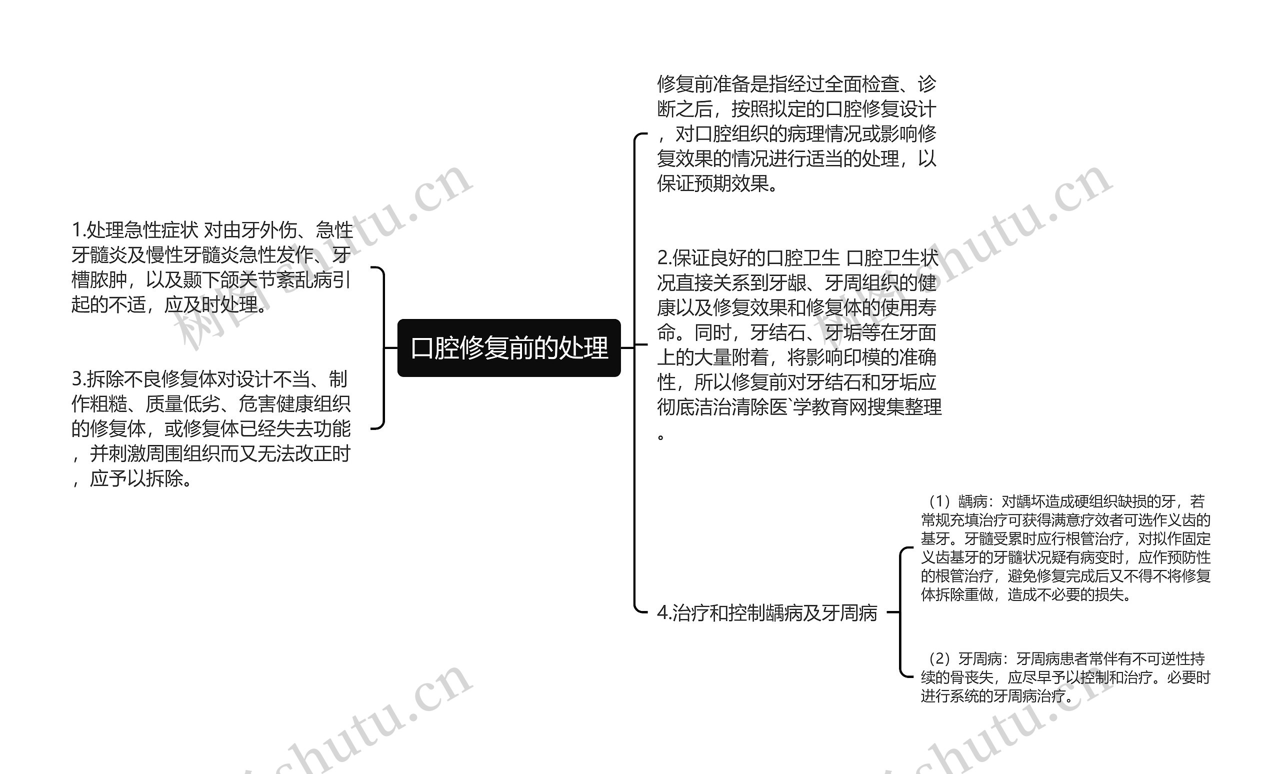 口腔修复前的处理思维导图