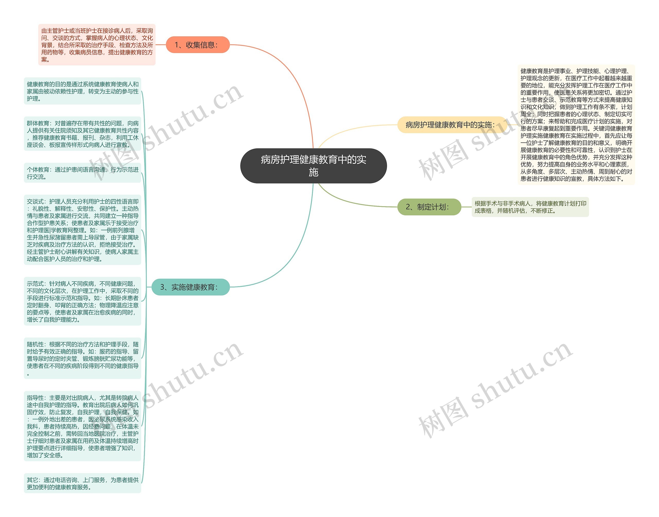 病房护理健康教育中的实施思维导图