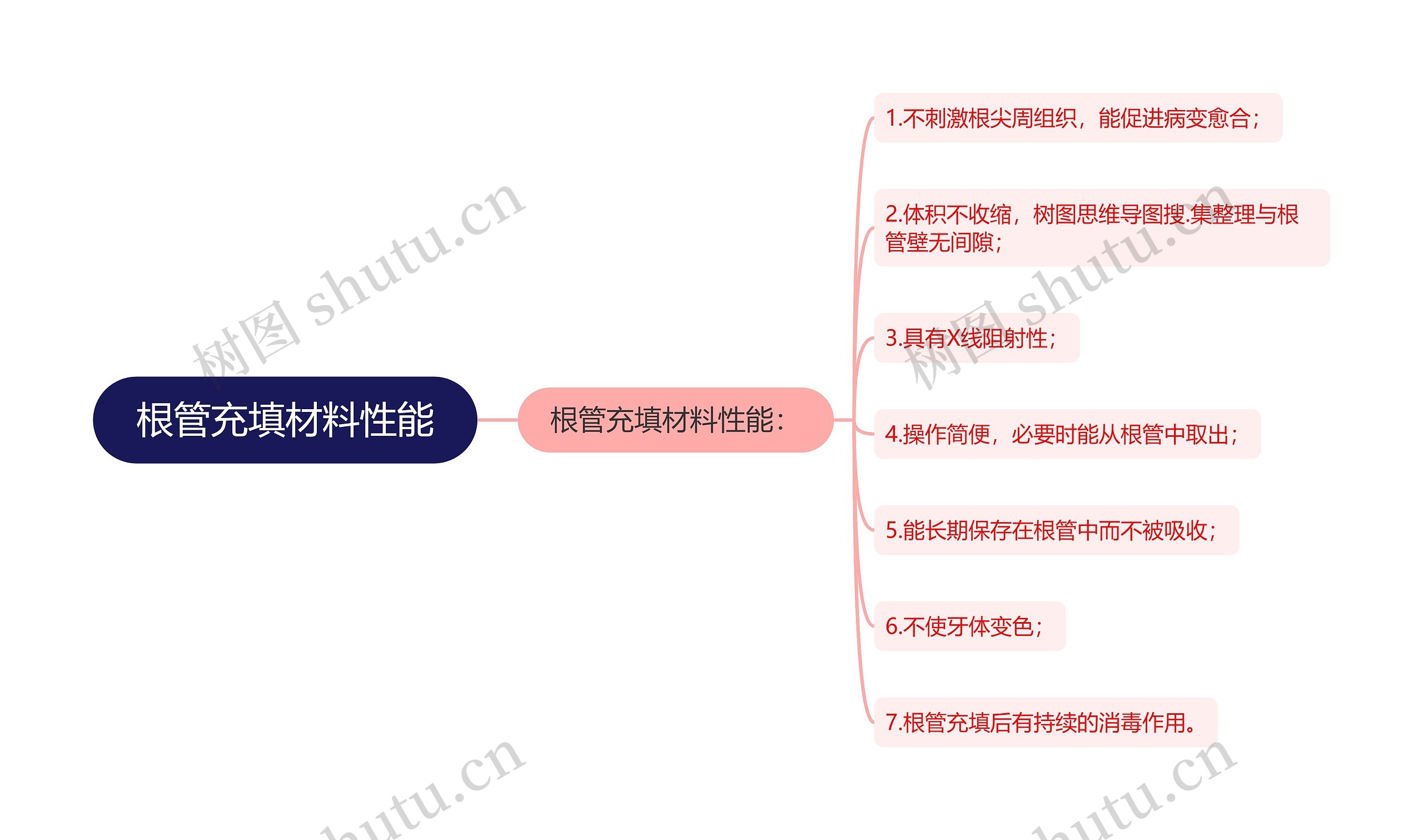 根管充填材料性能思维导图