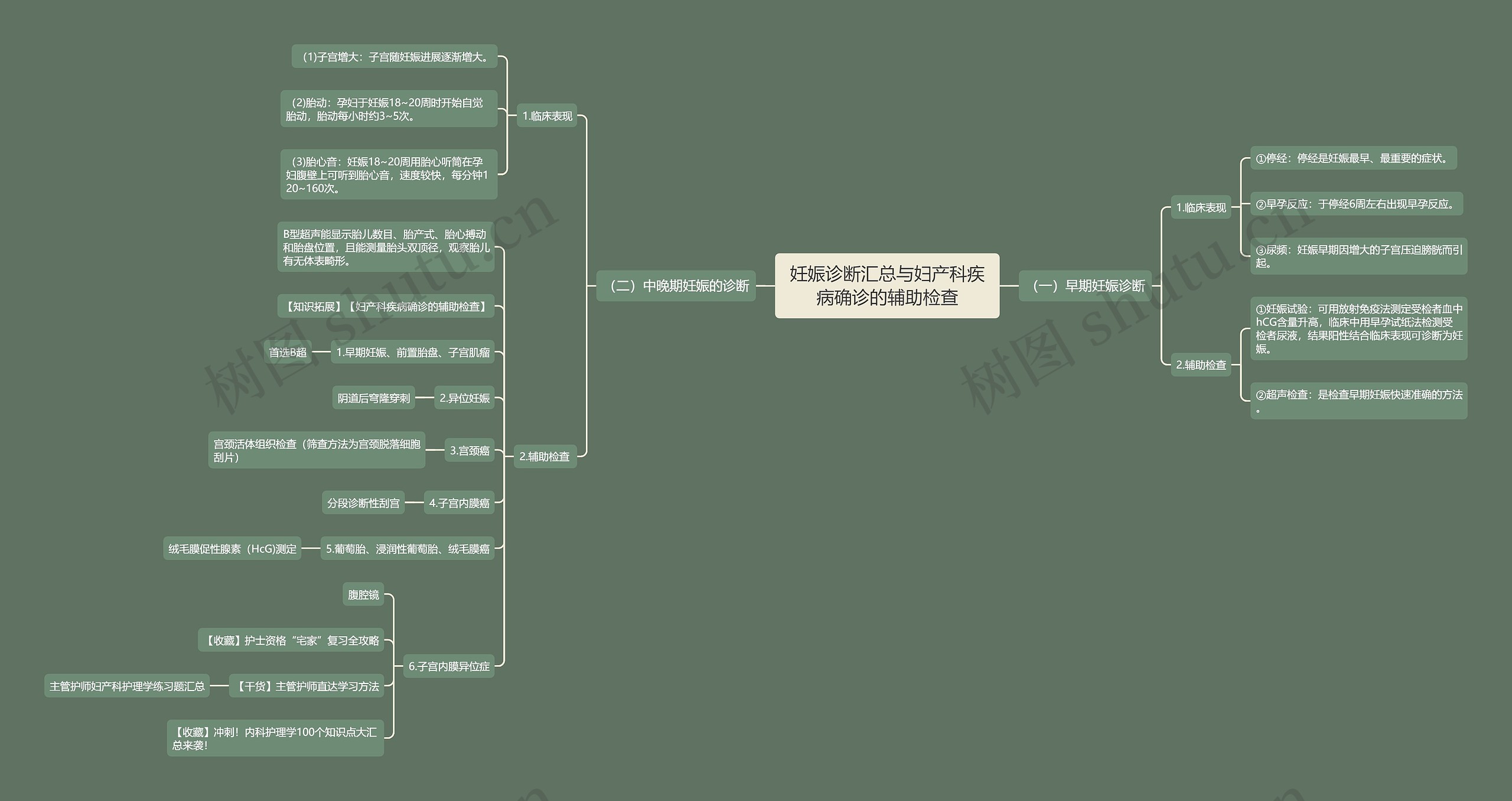 妊娠诊断汇总与妇产科疾病确诊的辅助检查思维导图