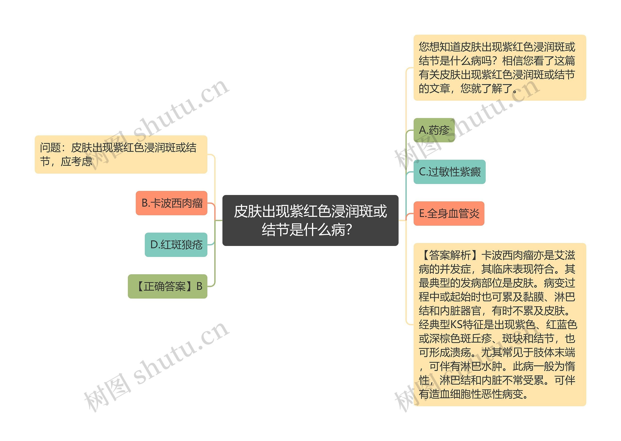 皮肤出现紫红色浸润斑或结节是什么病？思维导图