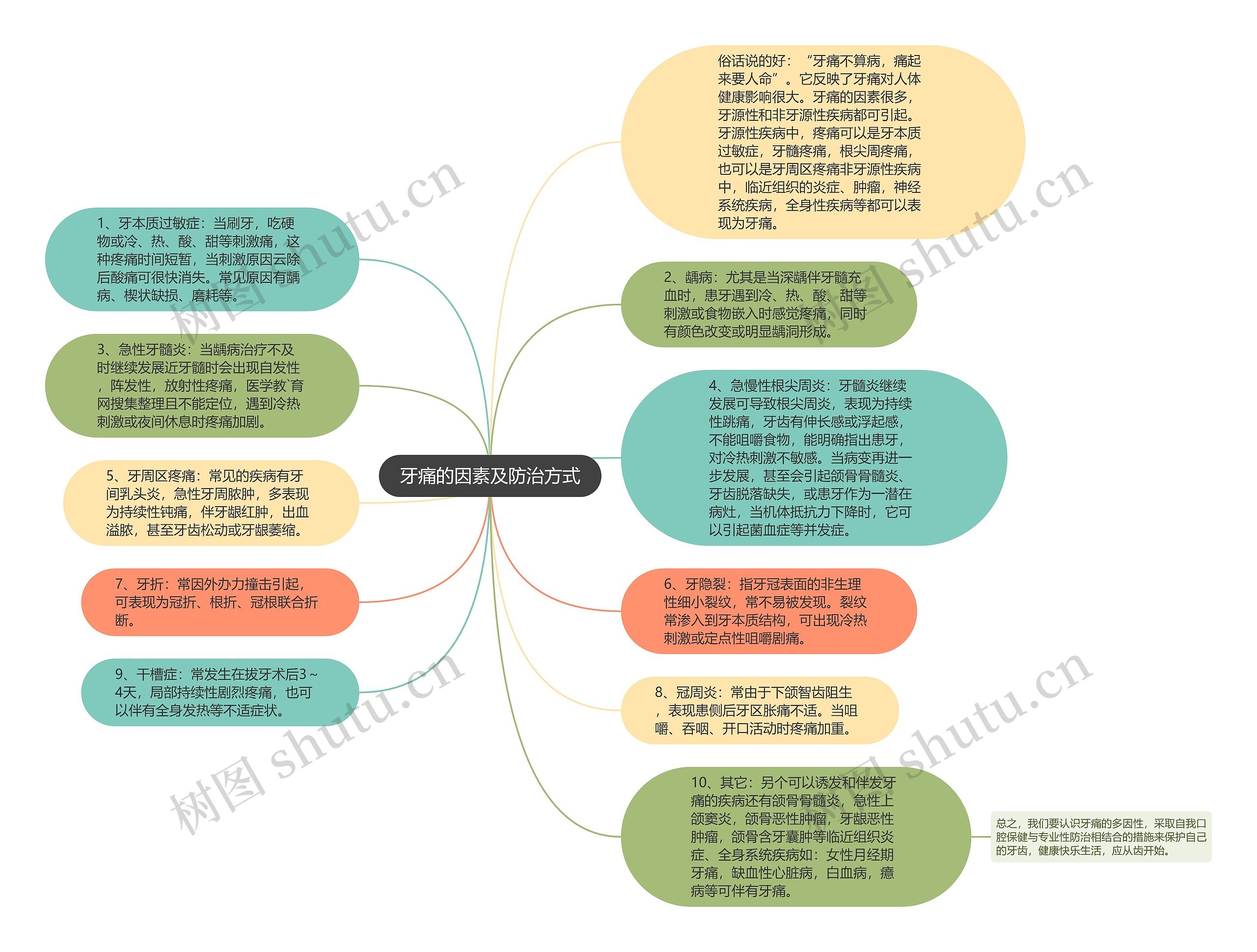 牙痛的因素及防治方式思维导图