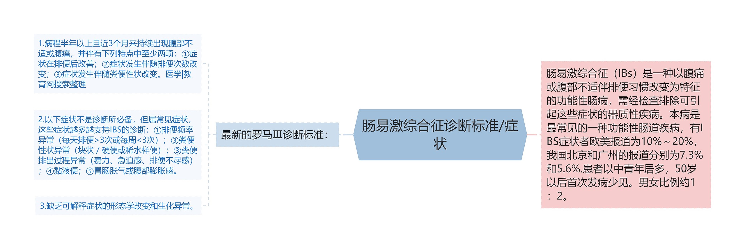 肠易激综合征诊断标准/症状 肠易激综合征诊断标准/症状