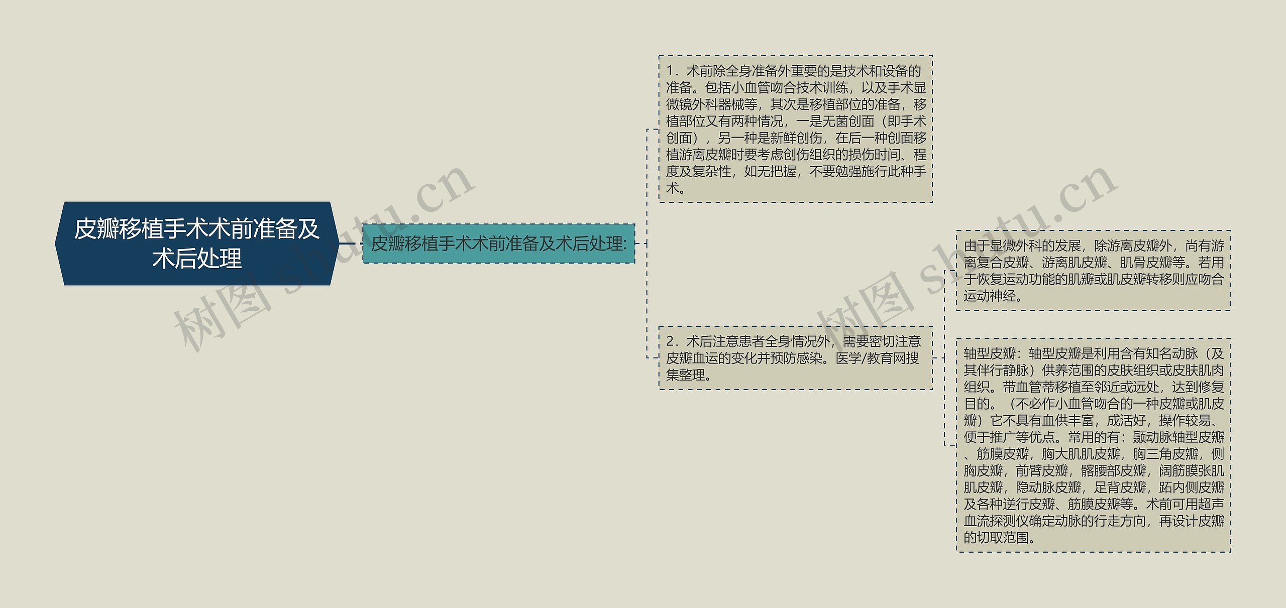 皮瓣移植手术术前准备及术后处理思维导图