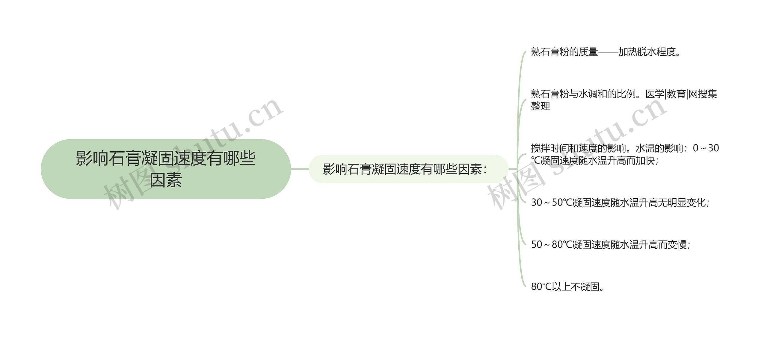 影响石膏凝固速度有哪些因素思维导图