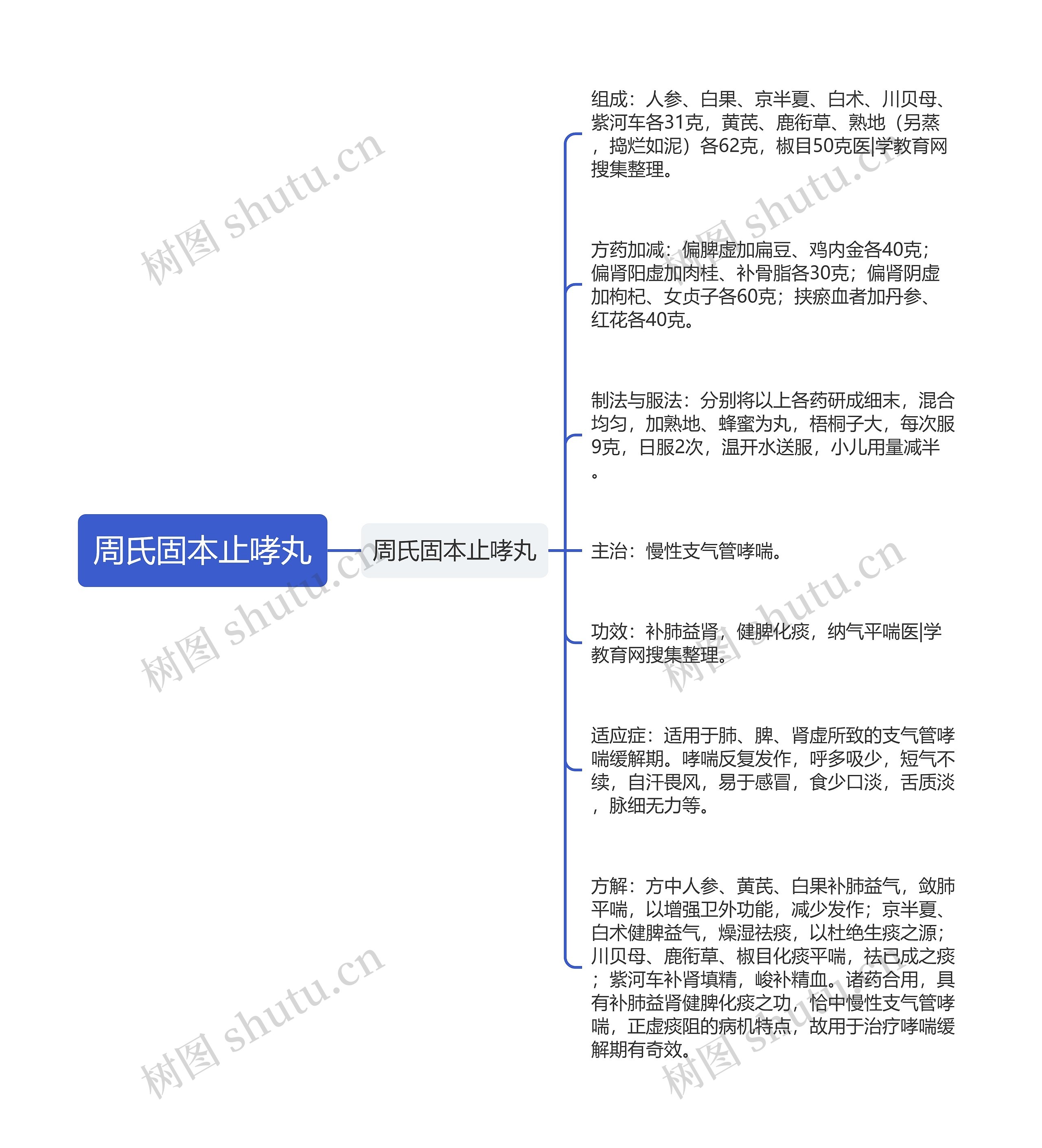 周氏固本止哮丸