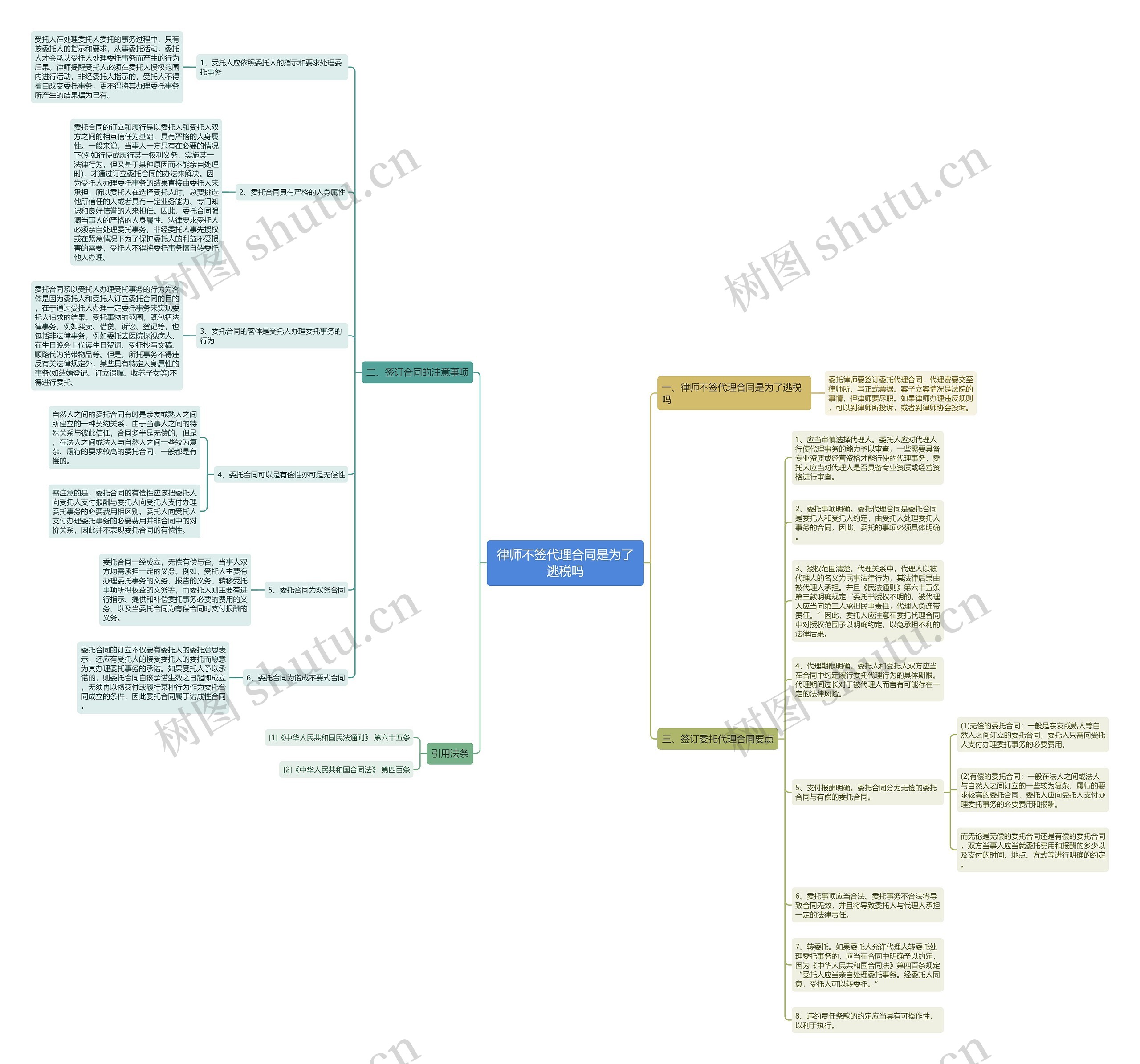 律师不签代理合同是为了逃税吗思维导图