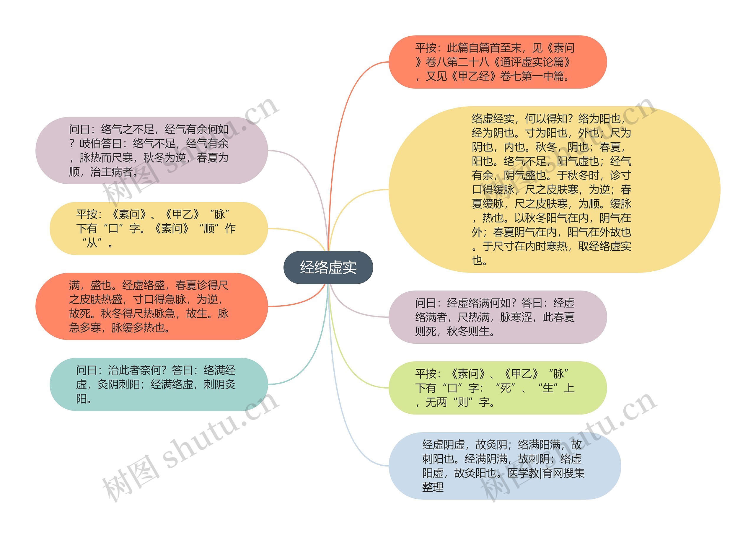 经络虚实思维导图