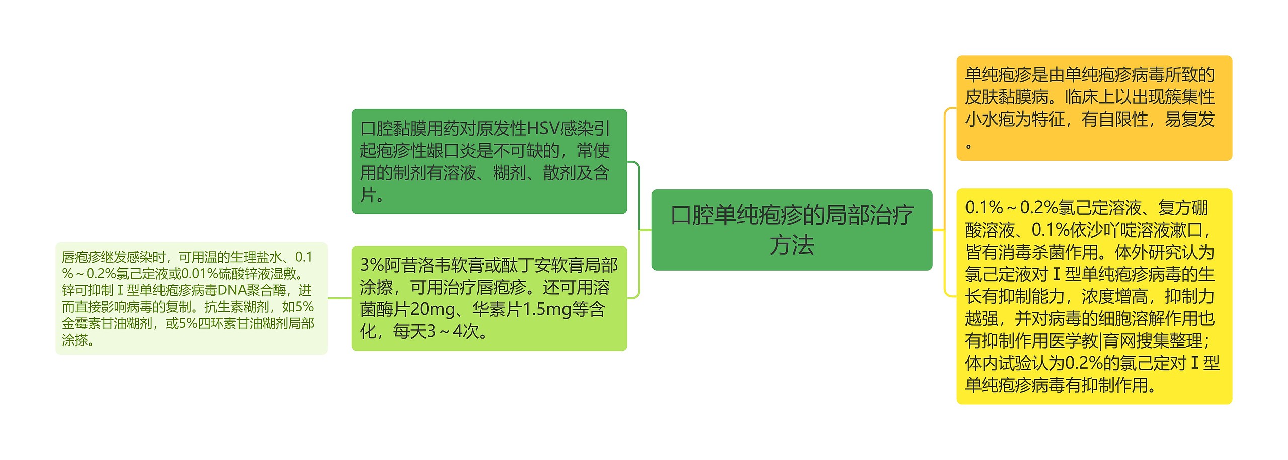 口腔单纯疱疹的局部治疗方法