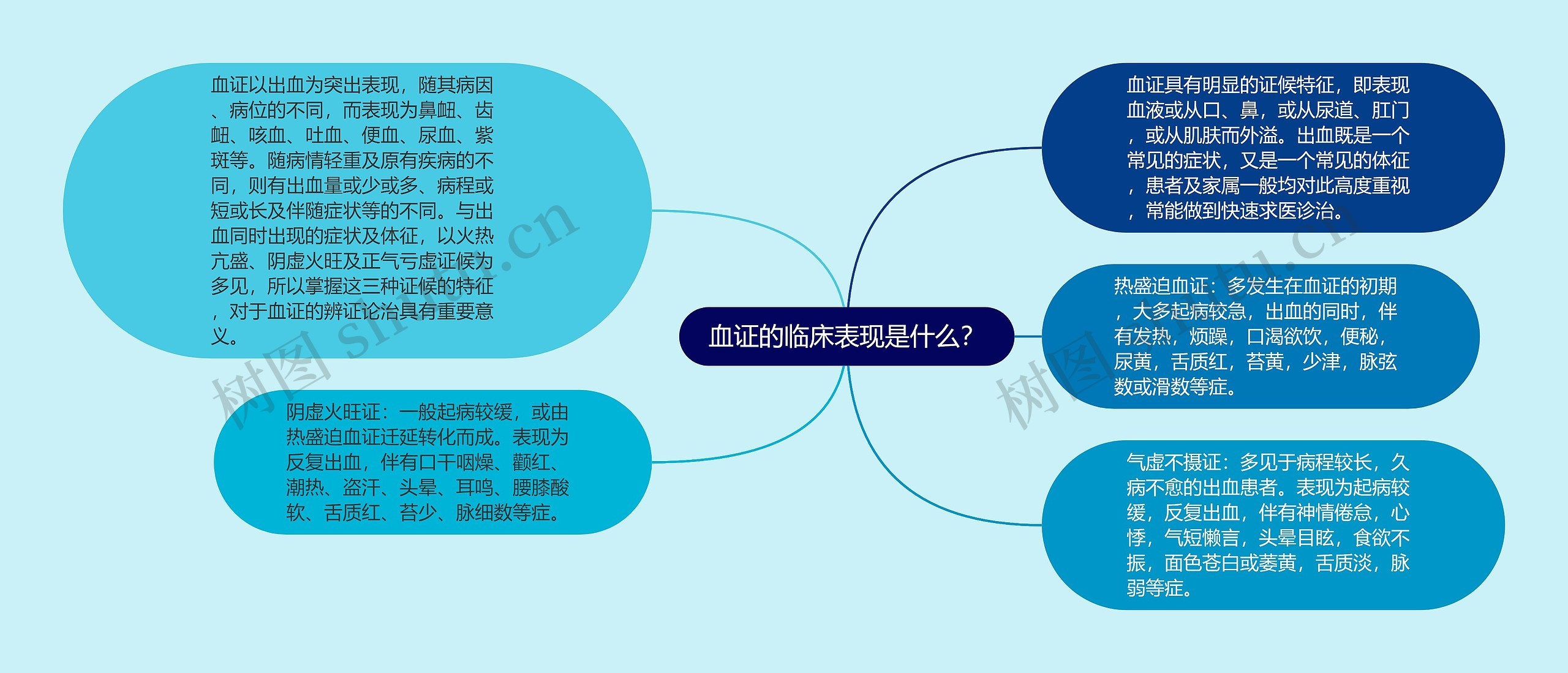 血证的临床表现是什么？思维导图