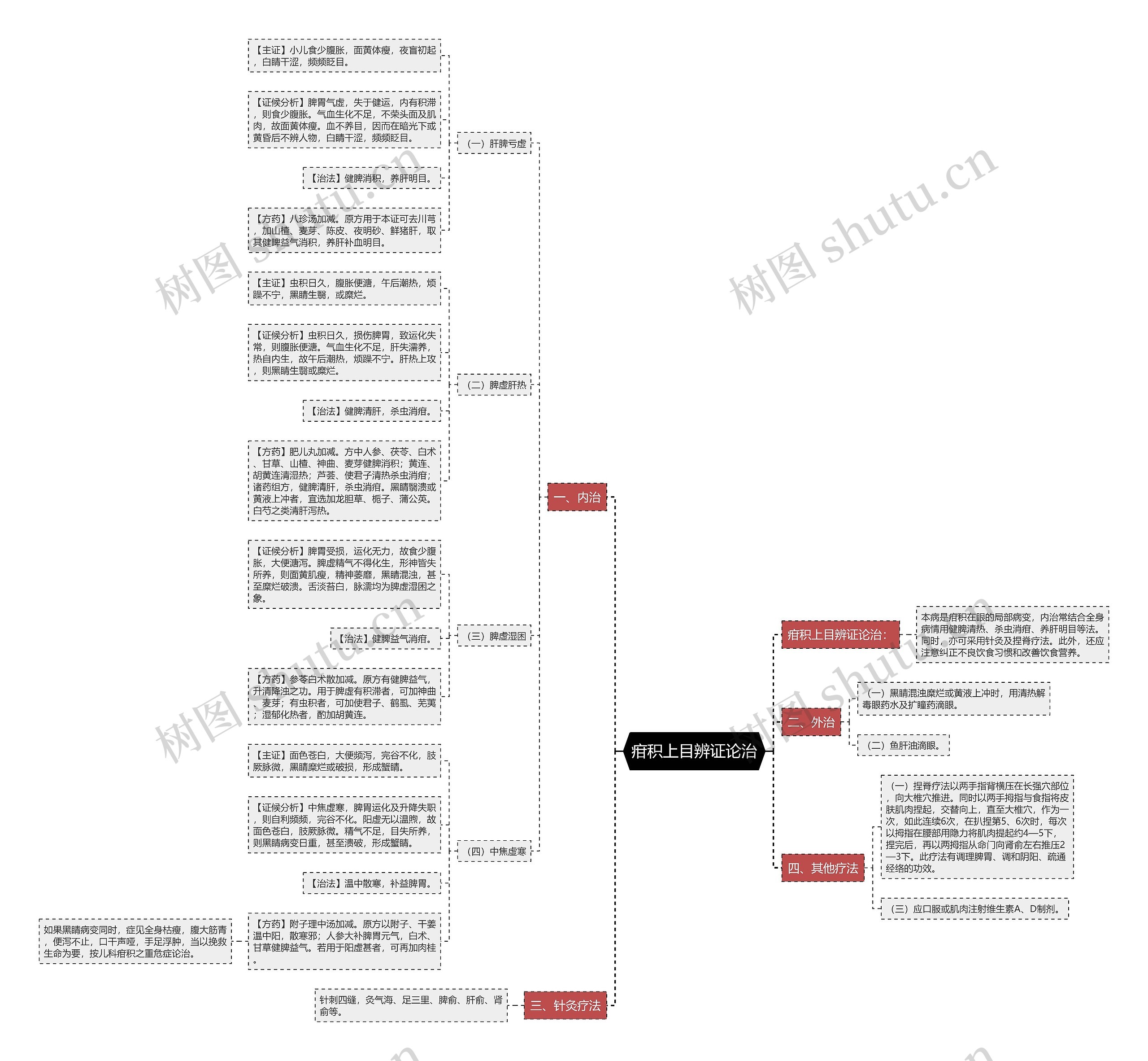 疳积上目辨证论治思维导图