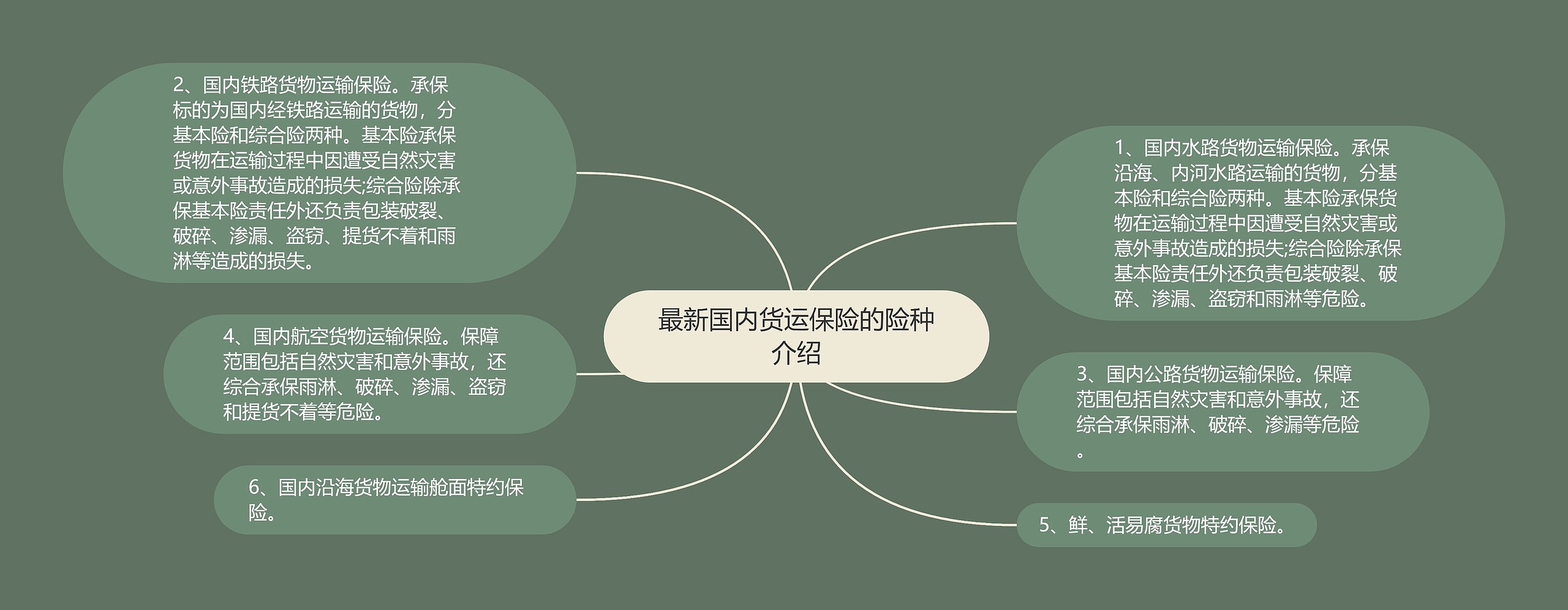 最新国内货运保险的险种介绍思维导图