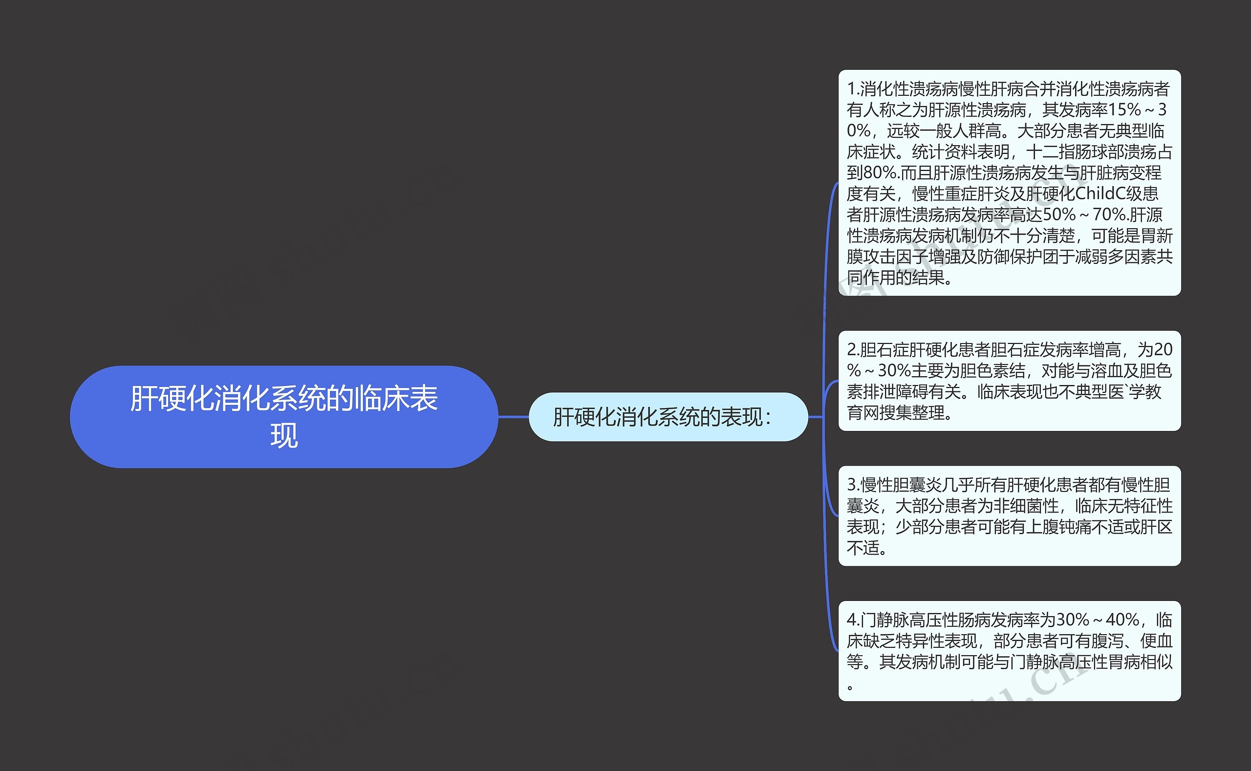 肝硬化消化系统的临床表现思维导图